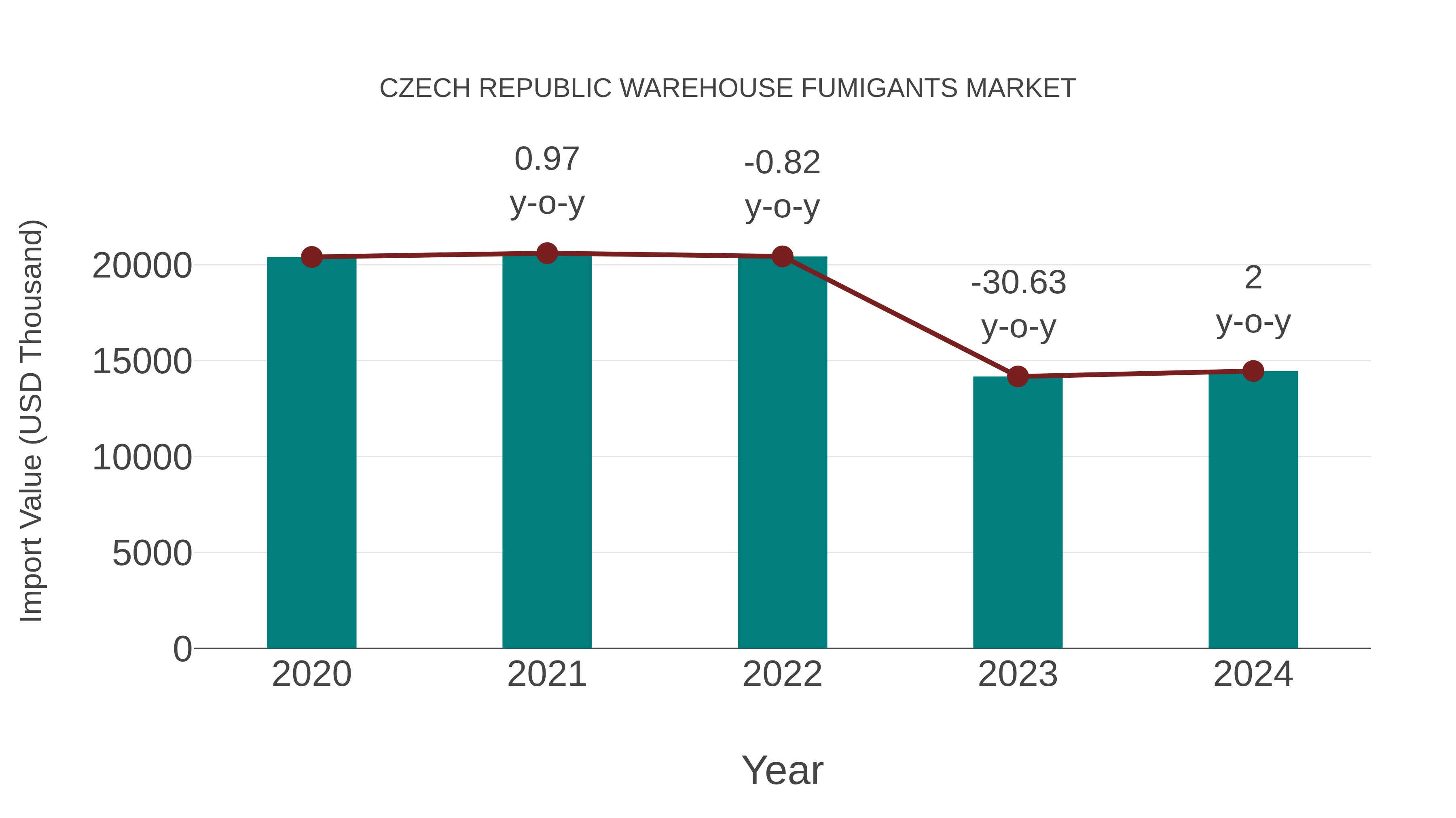 Czech Republic Warehouse Fumigants Market: Import Trend Analysis