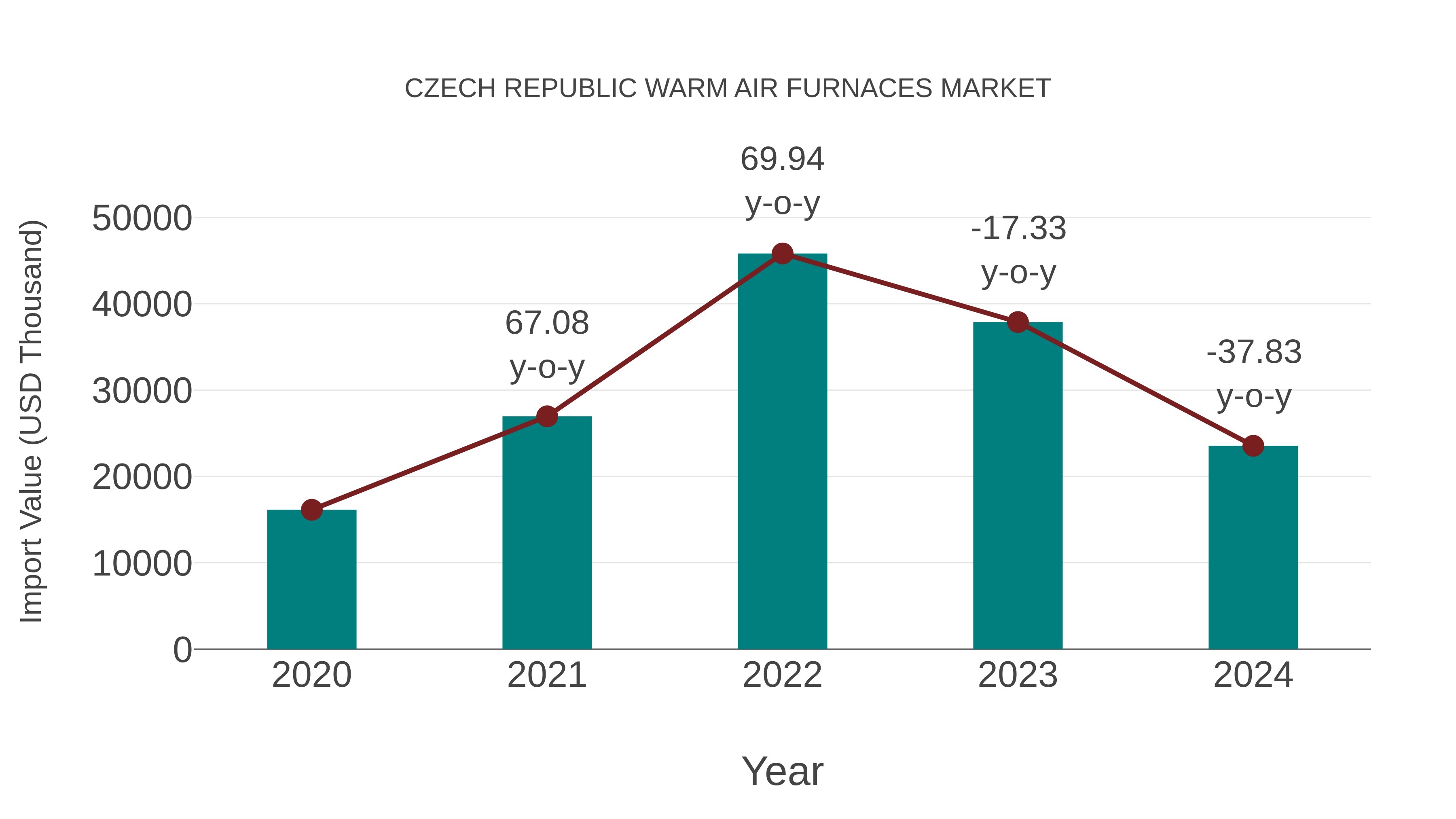 Czech Republic Warm Air Furnaces Market: Import Trend Analysis