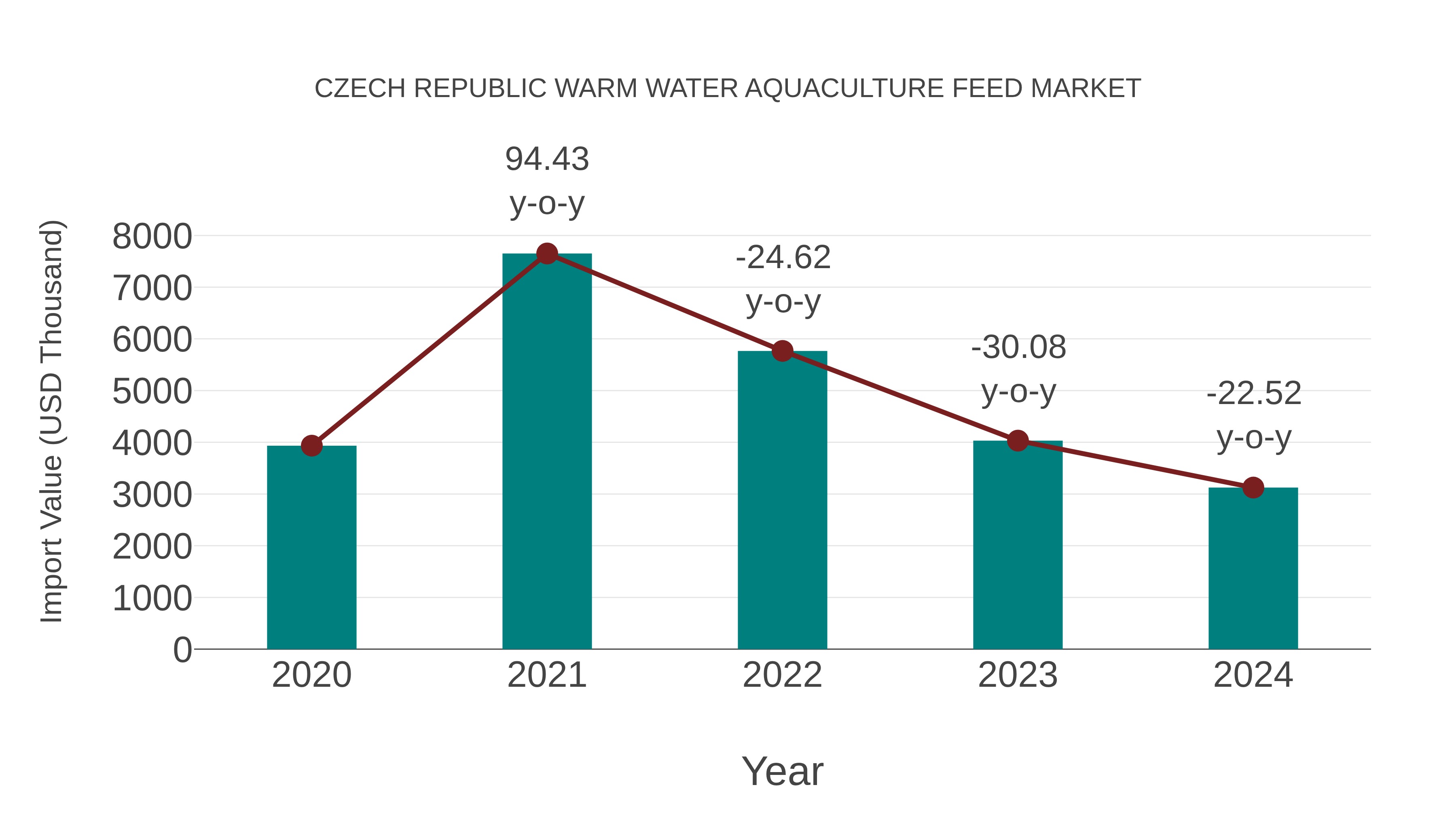 Czech Republic Warm Water Aquaculture Feed Market: Import Trend Analysis