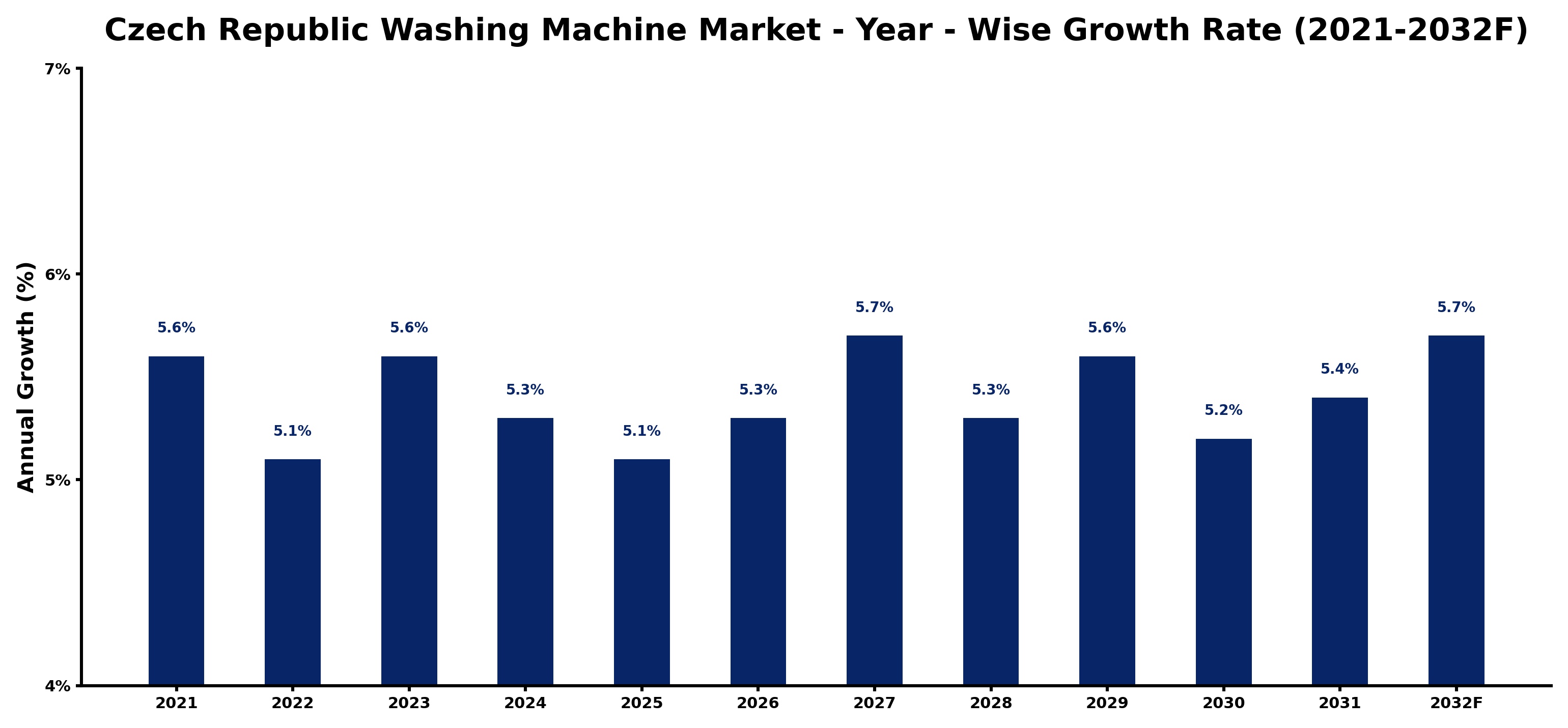 Czech Republic Washing Machine Market Year-wise Growth Rate and Key Drivers