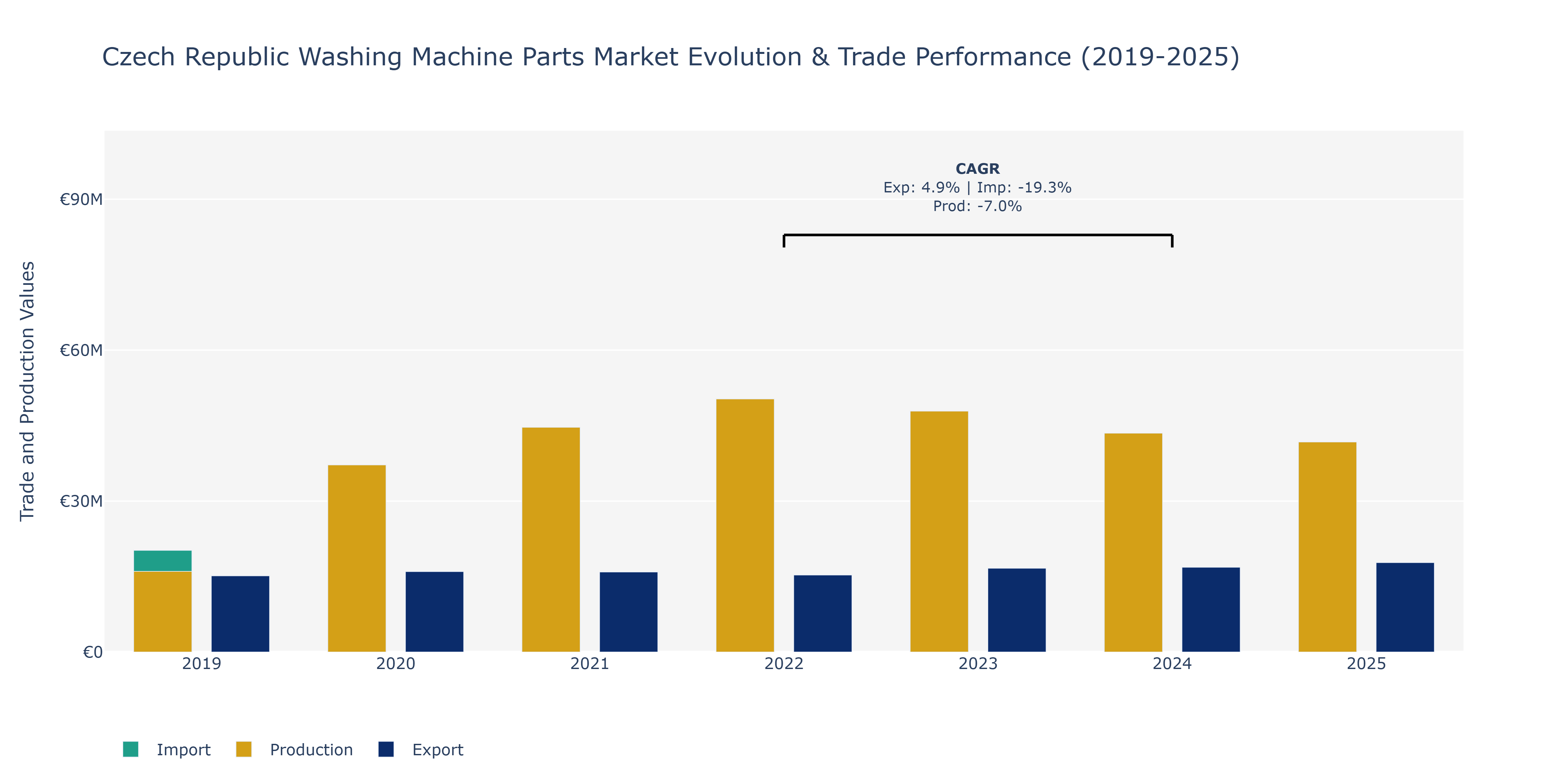 Czech Republic Washing Machine Parts Market: Production & Trade Performance (2019-2025)