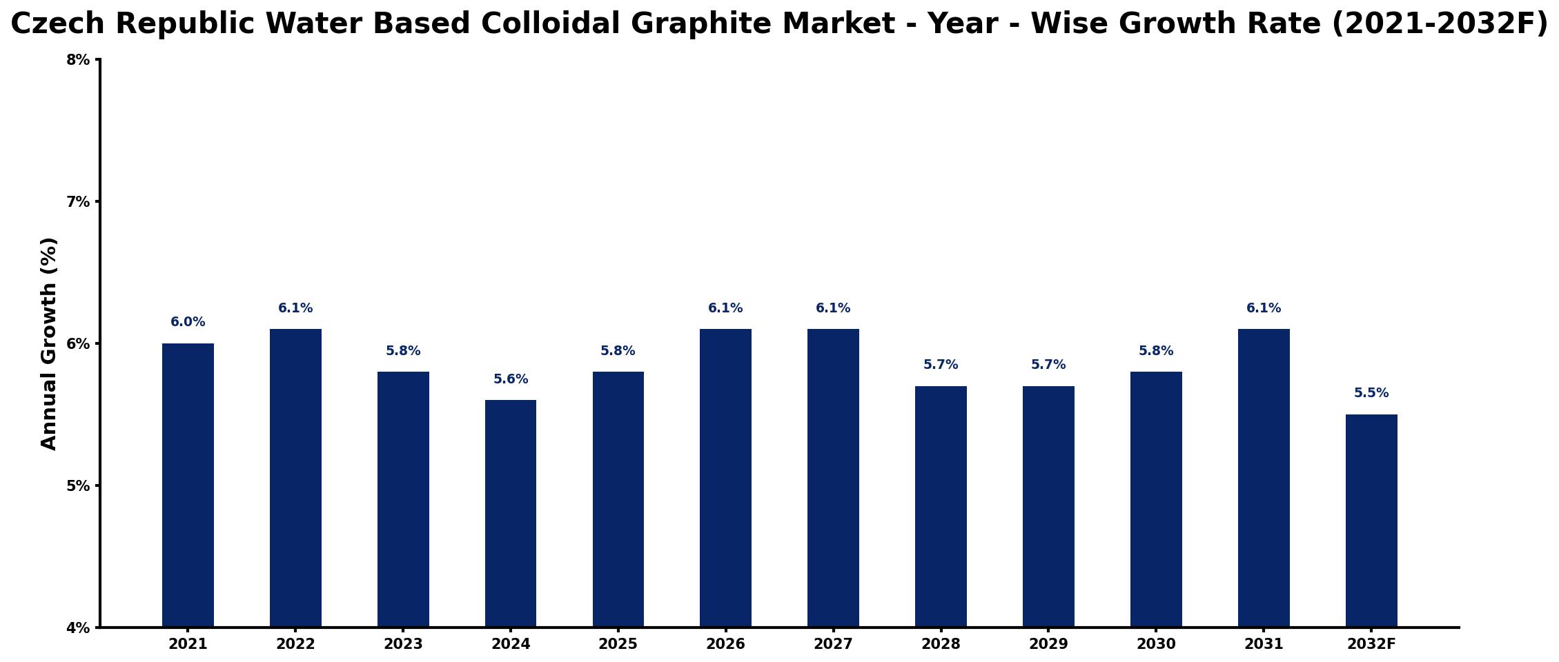 Czech Republic Water Based Colloidal Graphite Market Year-wise Growth Rate and Key Drivers