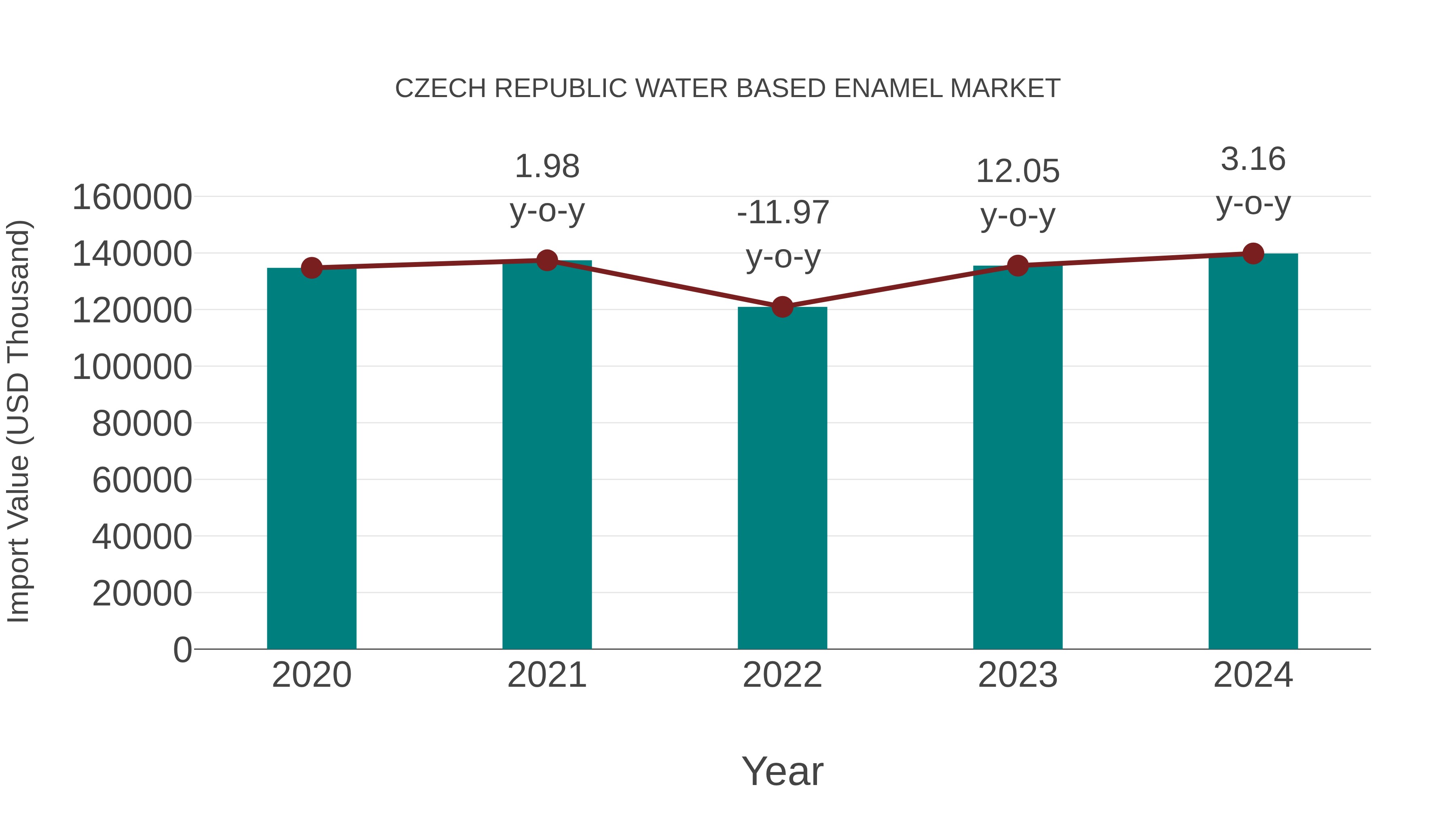 Czech Republic Water Based Enamel Market: Import Trend Analysis