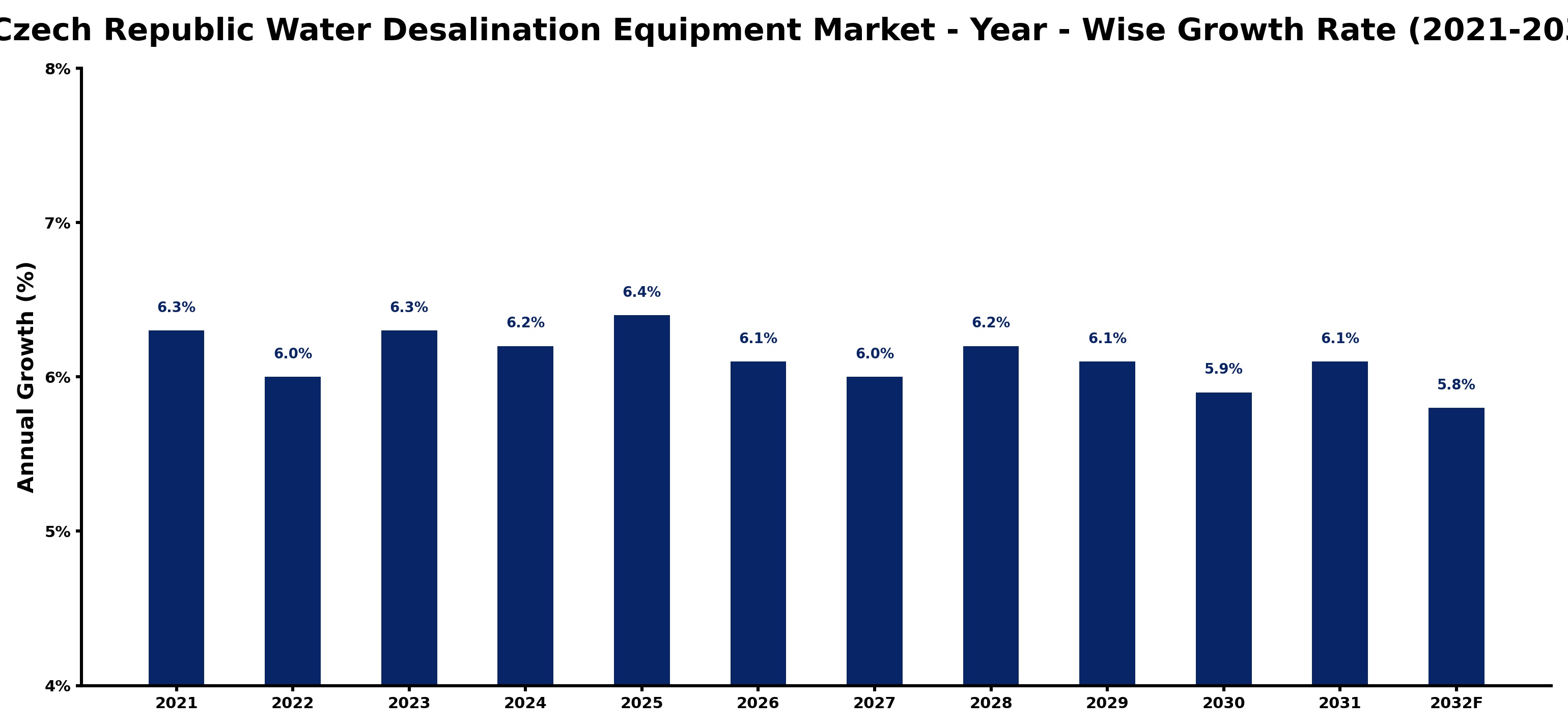 Czech Republic Water Desalination Equipment Market Year-wise Growth Rate and Key Drivers