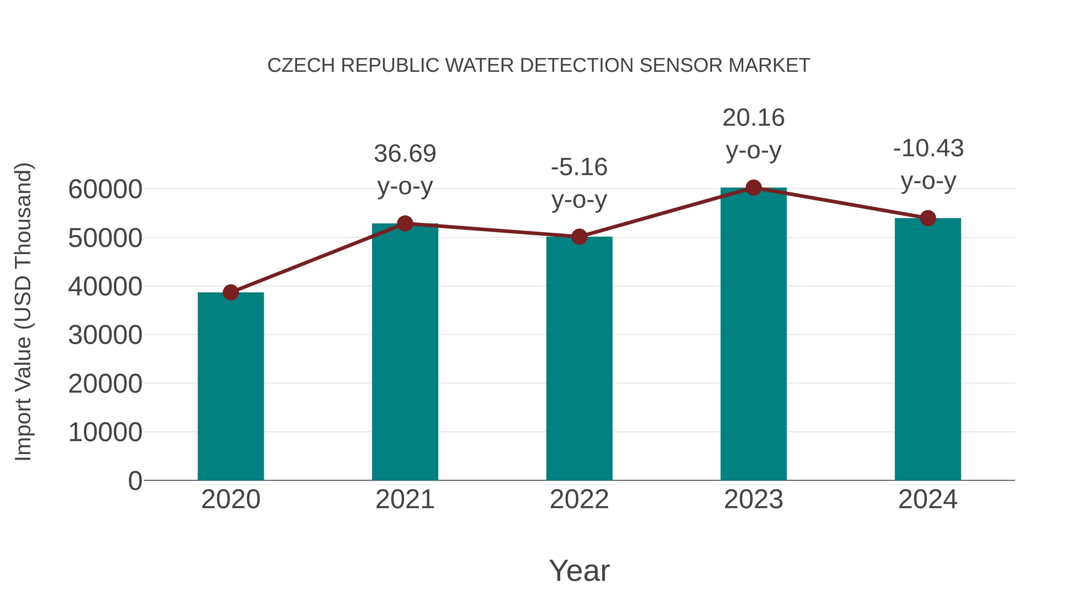  Czech Republic Water Detection Sensor Market: Import Trend Analysis