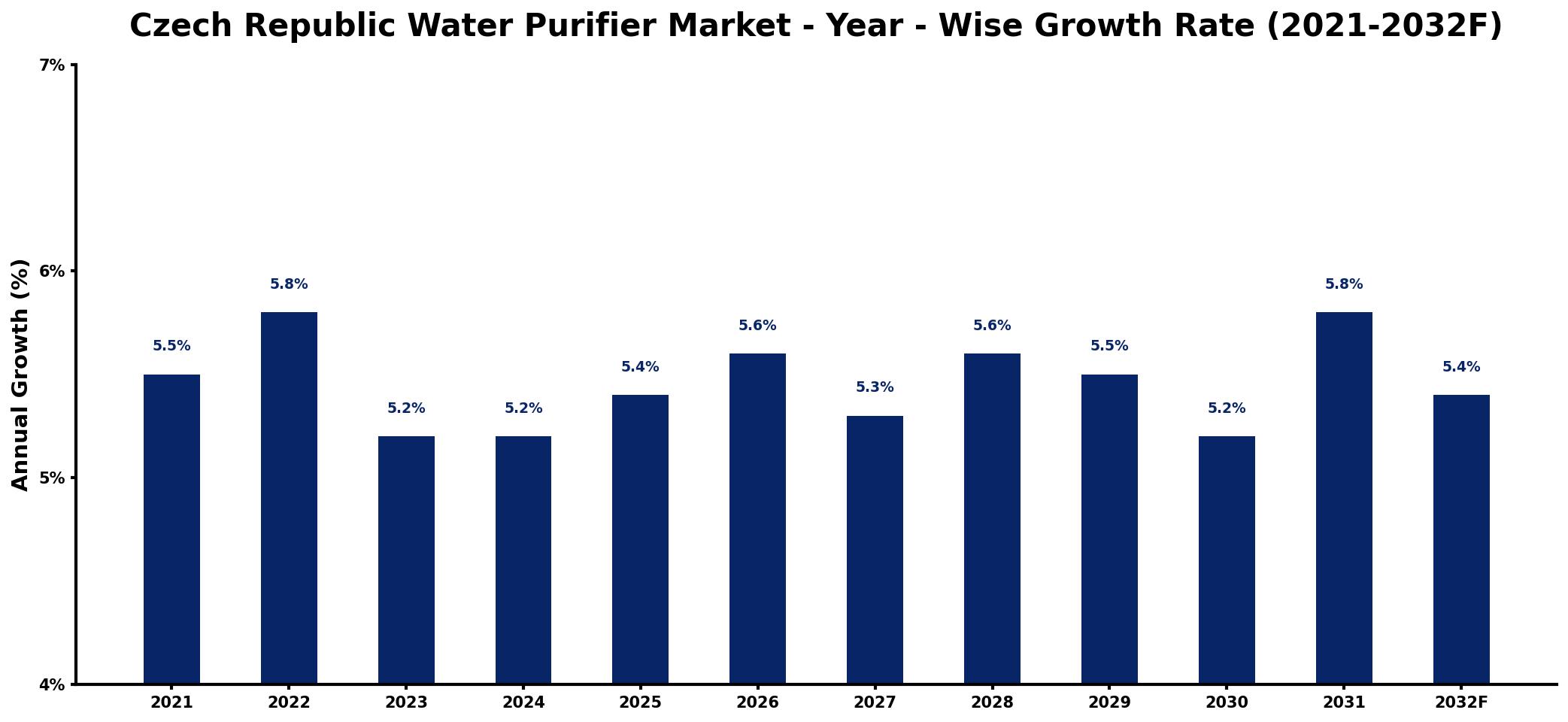 Czech Republic Water Purifier Market Year-wise Growth Rate and Key Drivers