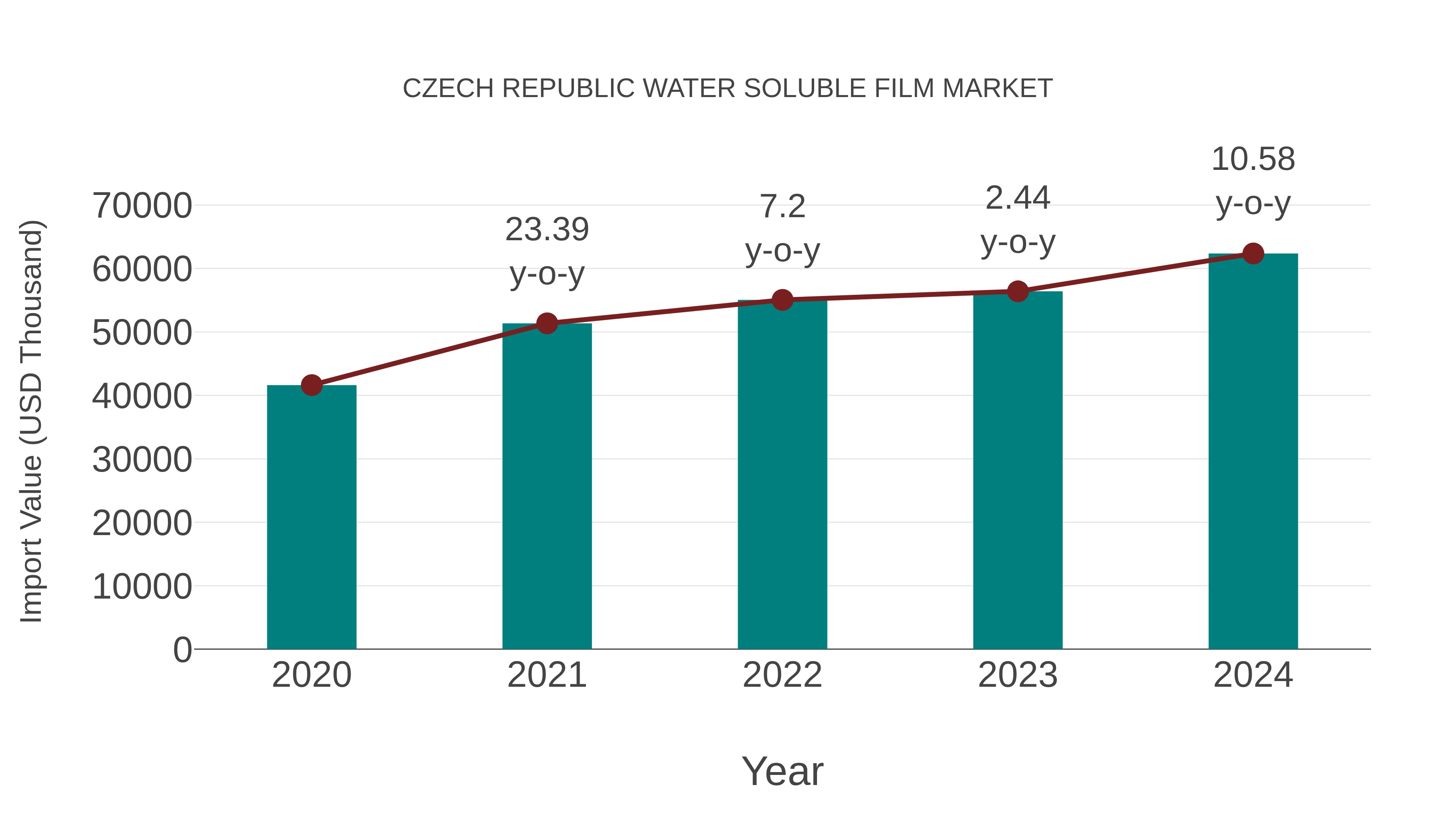Czech Republic Water Soluble Film Market: Import Trend Analysis