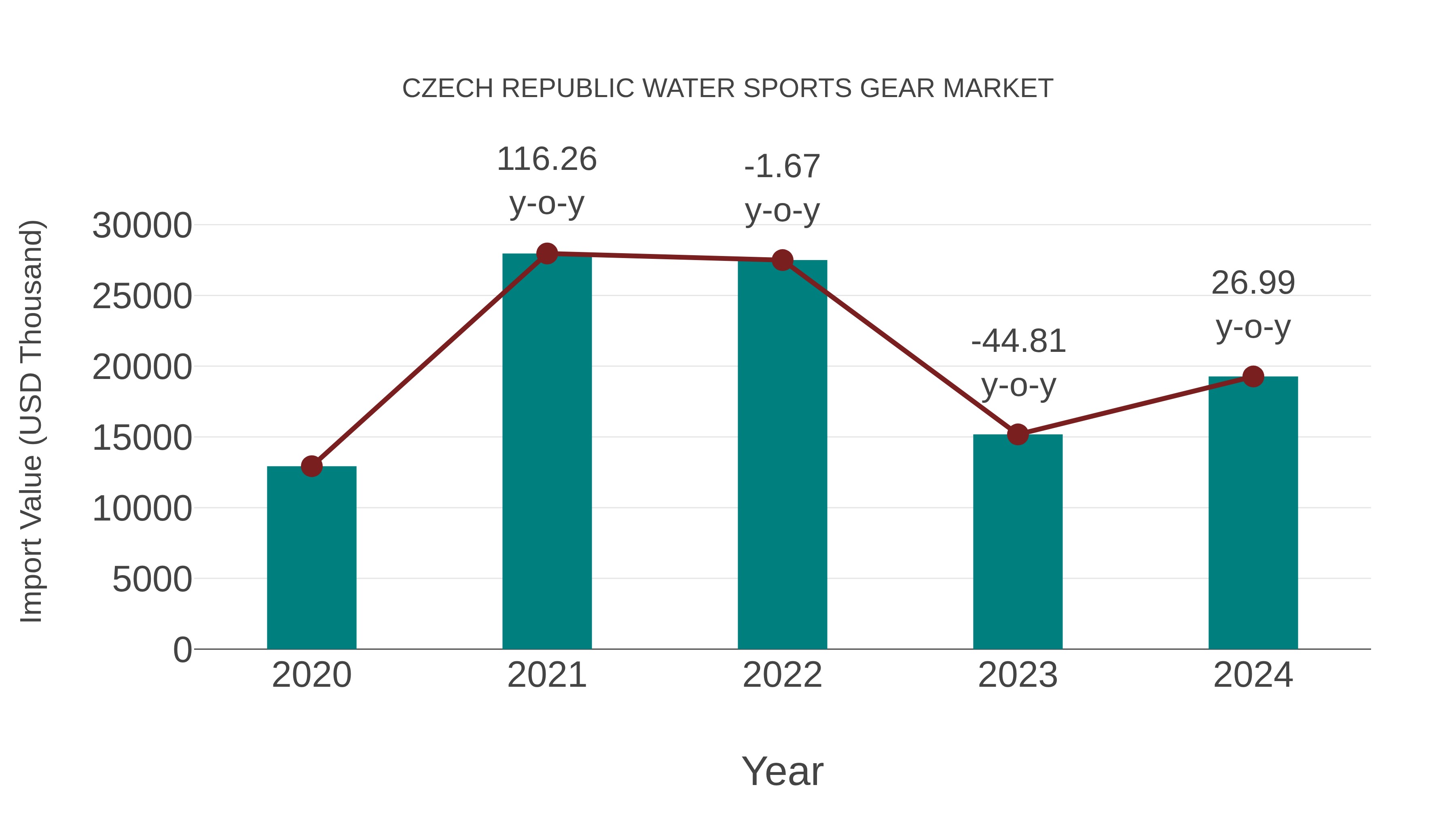 Czech Republic Water Sports Gear Market: Import Trend Analysis