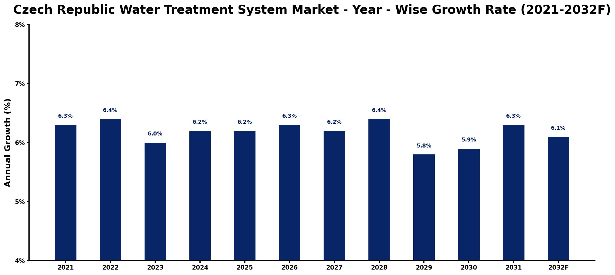 Czech Republic Water Treatment System Market Year-wise Growth Rate and Key Drivers