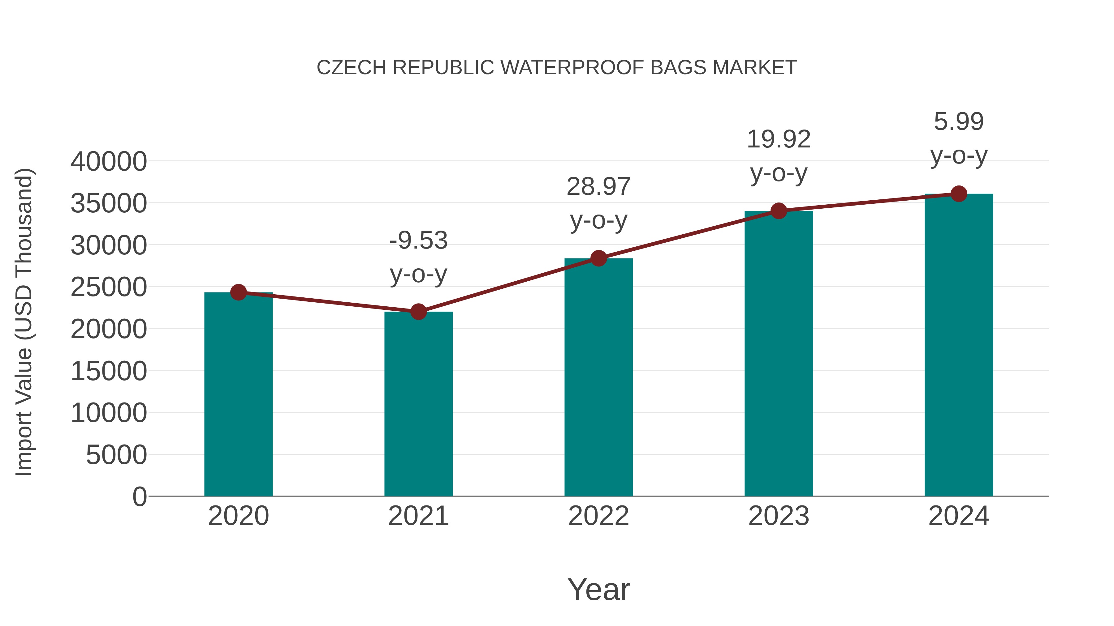  Czech Republic Waterproof Bags Market: Import Trend Analysis