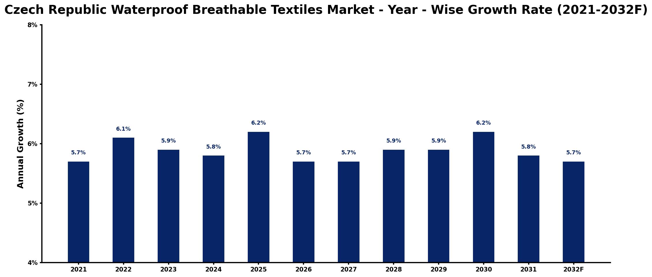 Czech Republic Waterproof Breathable Textiles Market Year-wise Growth Rate and Key Drivers