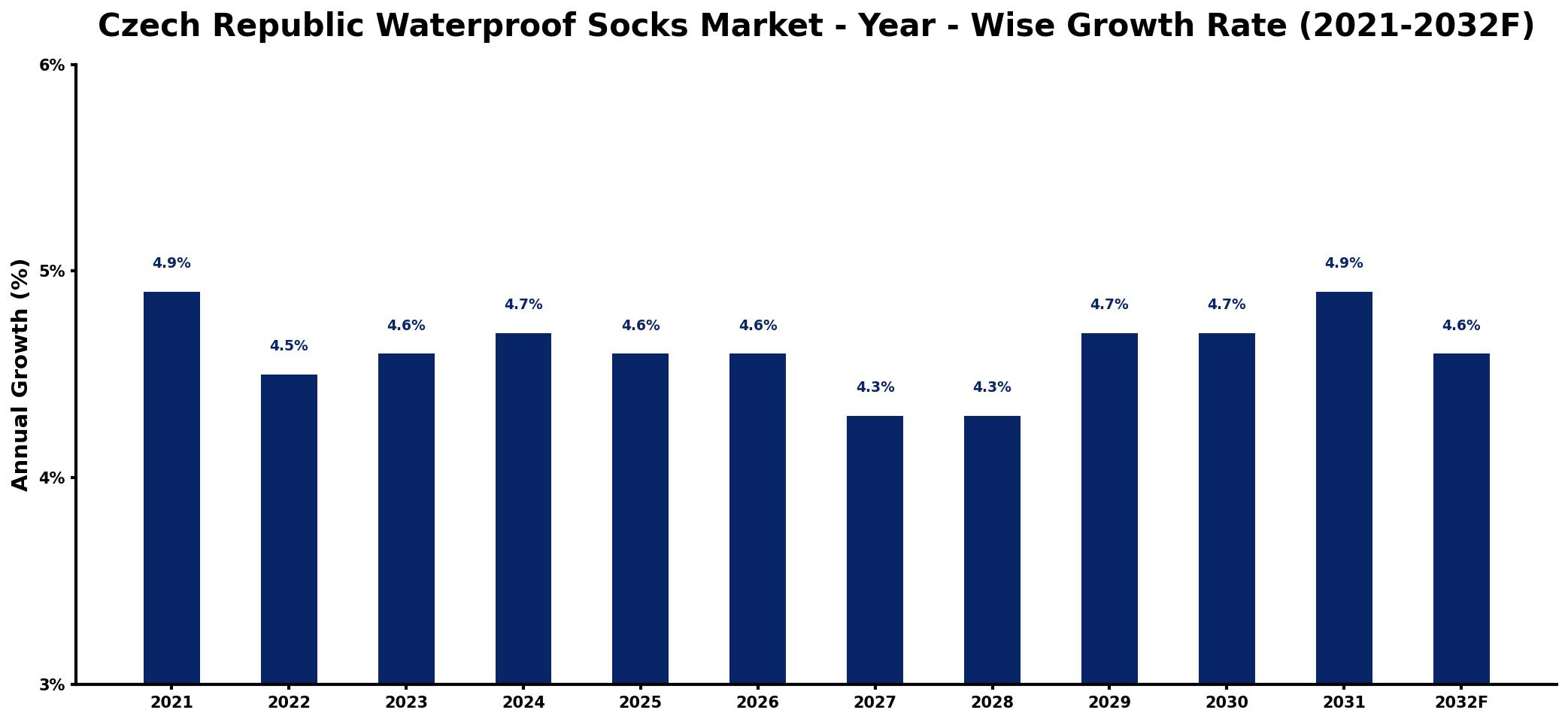 Czech Republic Waterproof Socks Market Year-wise Growth Rate and Key Drivers