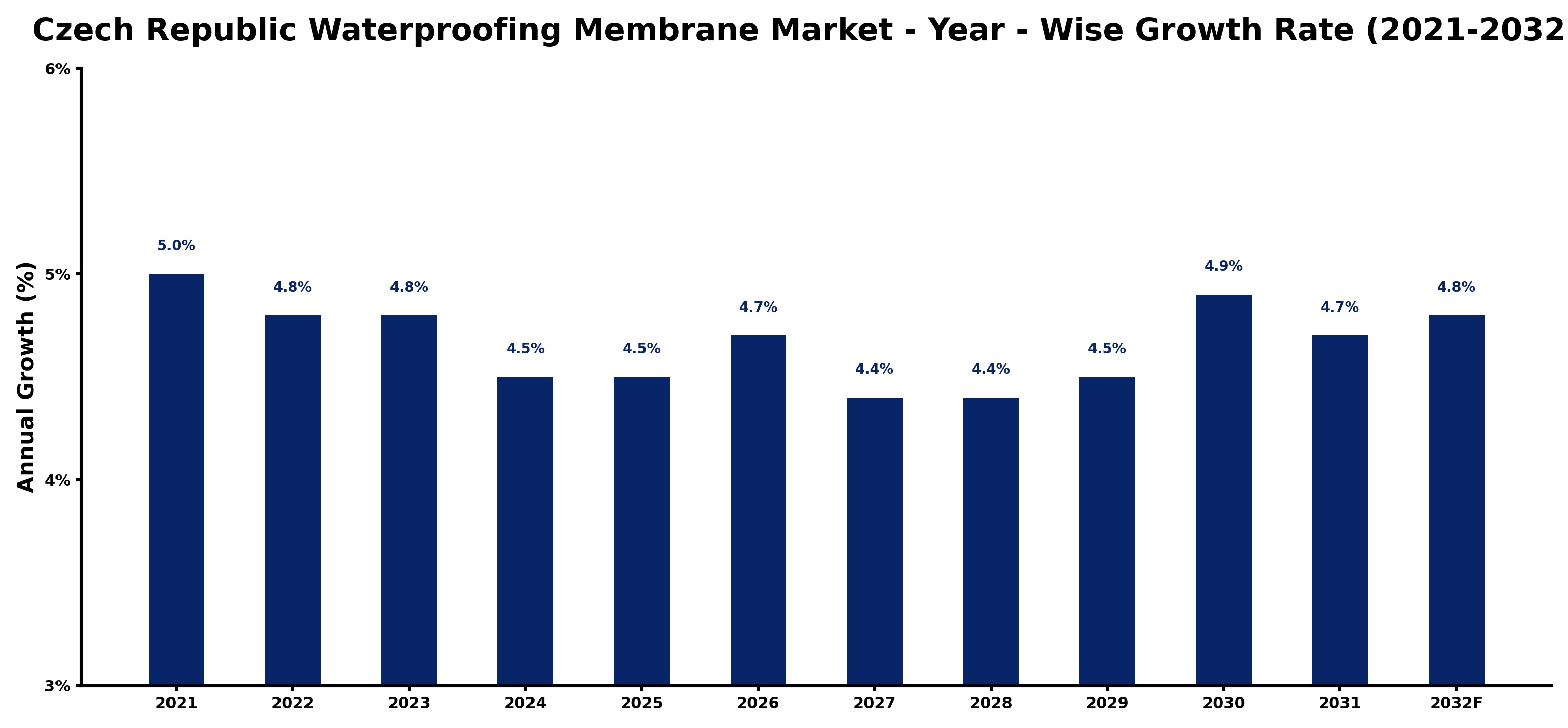 Czech Republic Waterproofing Membrane Market Year-wise Growth Rate and Key Drivers