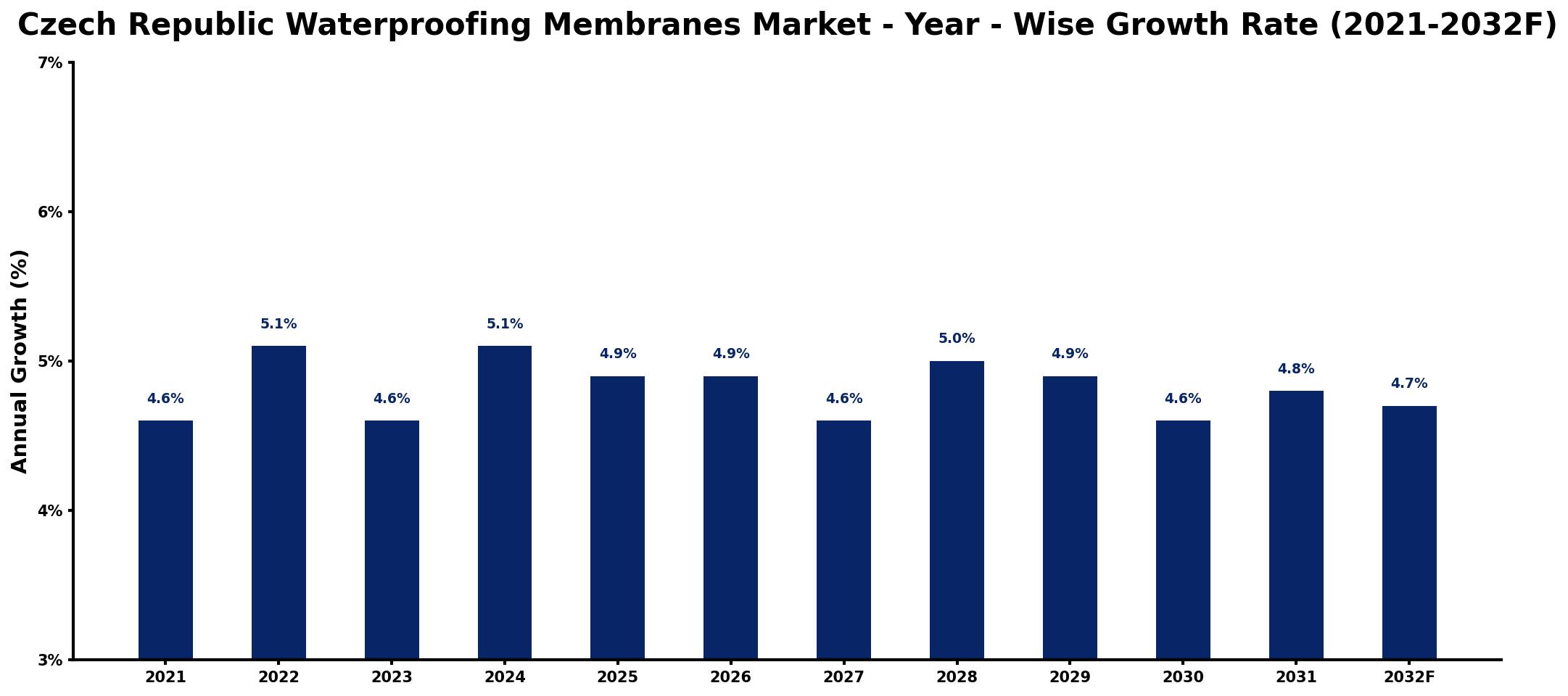Czech Republic Waterproofing Membranes Market Year-wise Growth Rate and Key Drivers