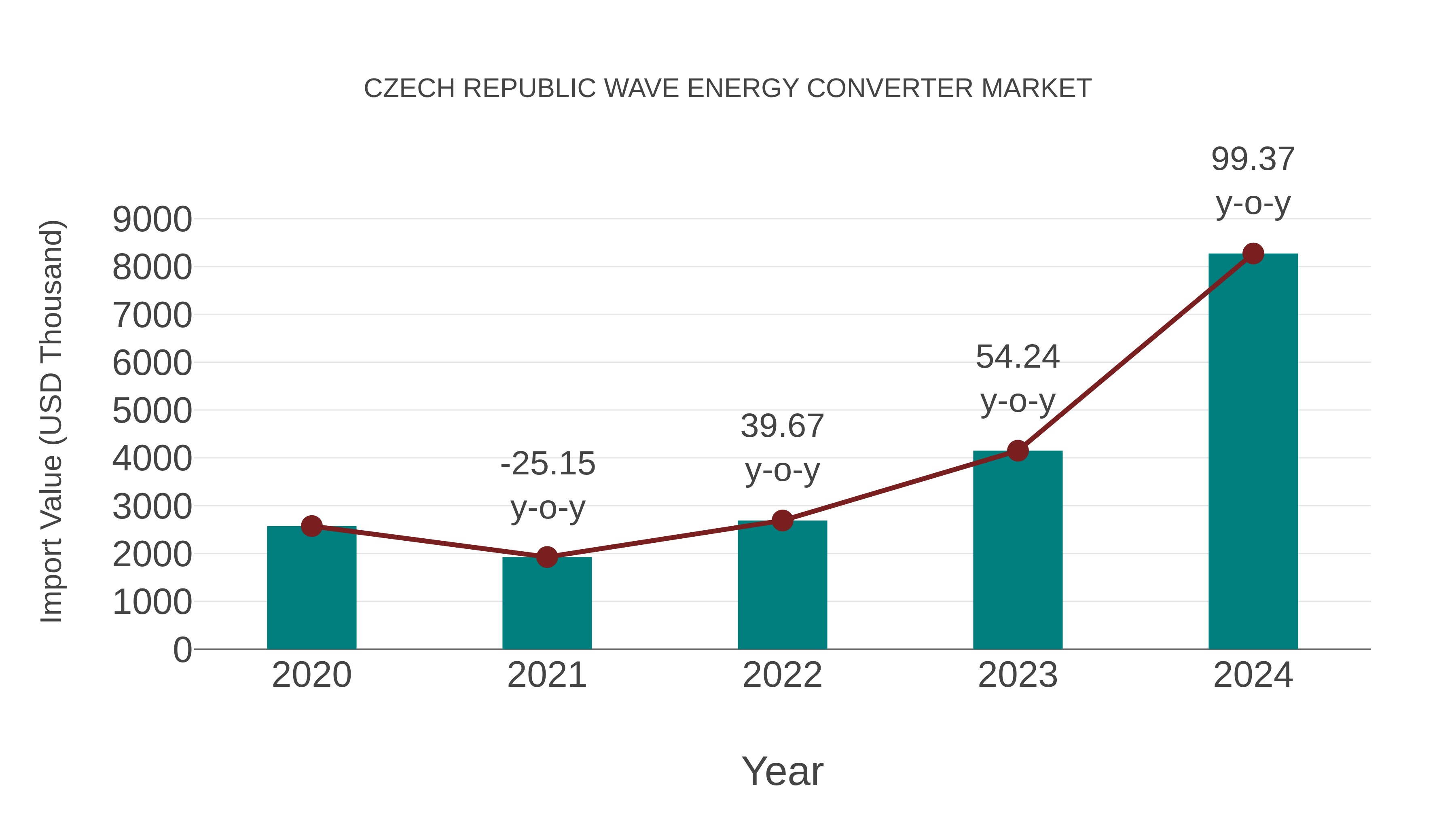  Czech Republic Wave Energy Converter Market: Import Trend Analysis