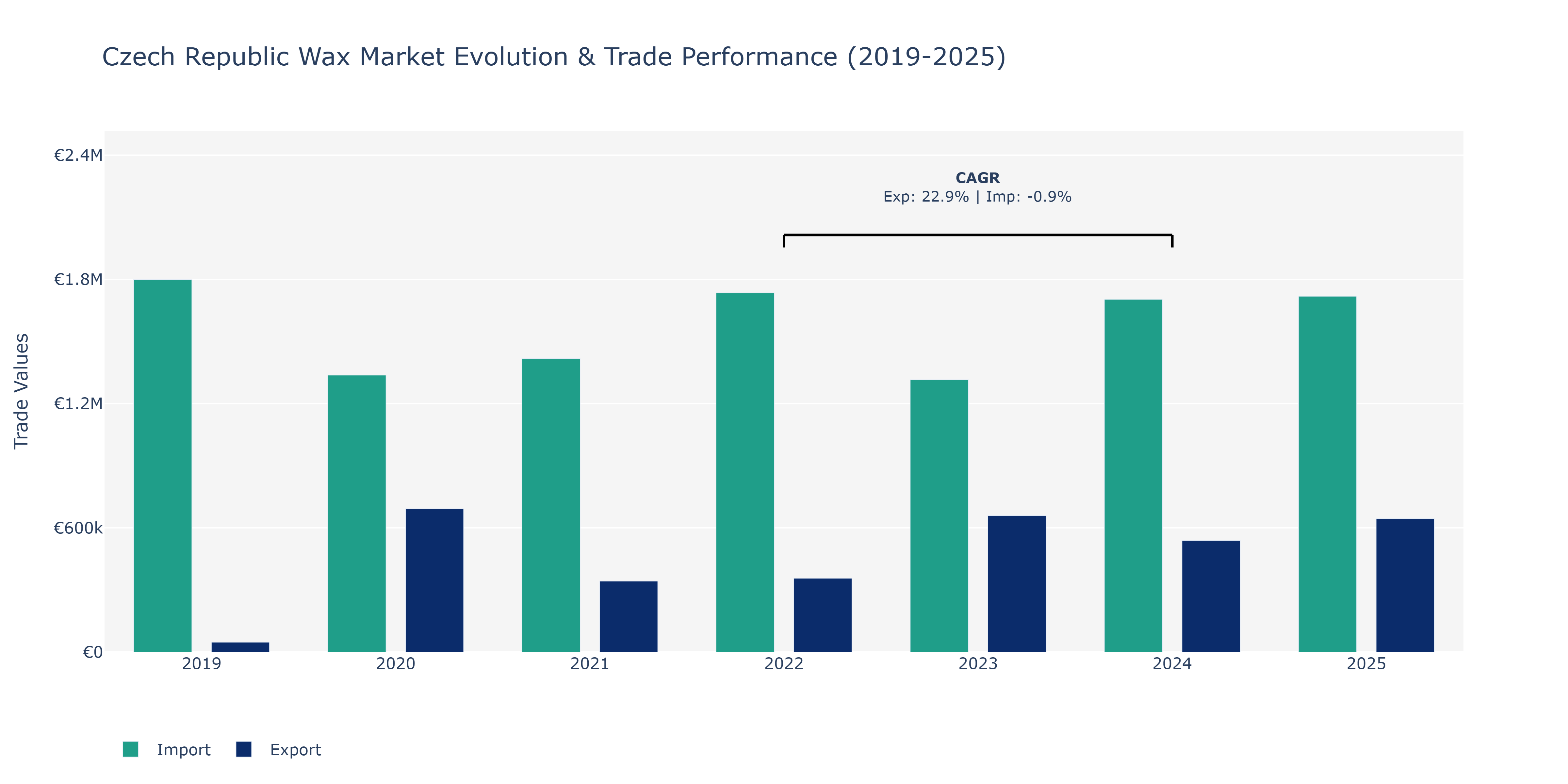 Czech Republic Wax Market: Production & Trade Performance (2019-2025)