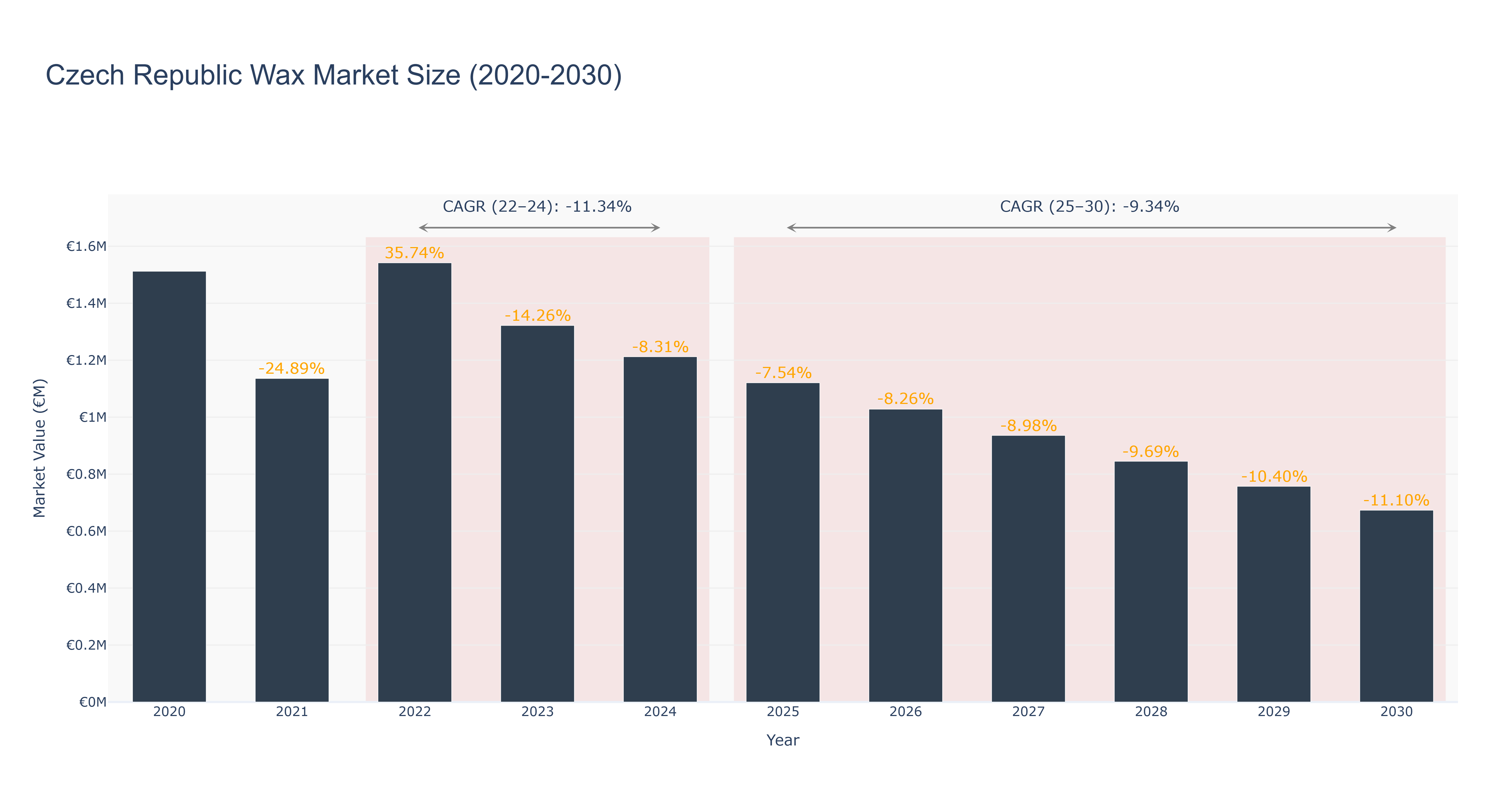 Czech Republic Wax Market Size (2020-2030)
