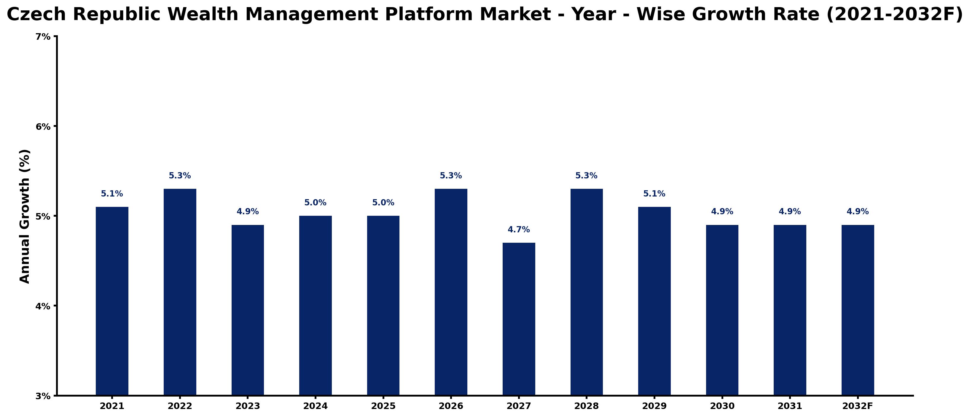 Czech Republic Wealth Management Platform Market Year-wise Growth Rate and Key Drivers