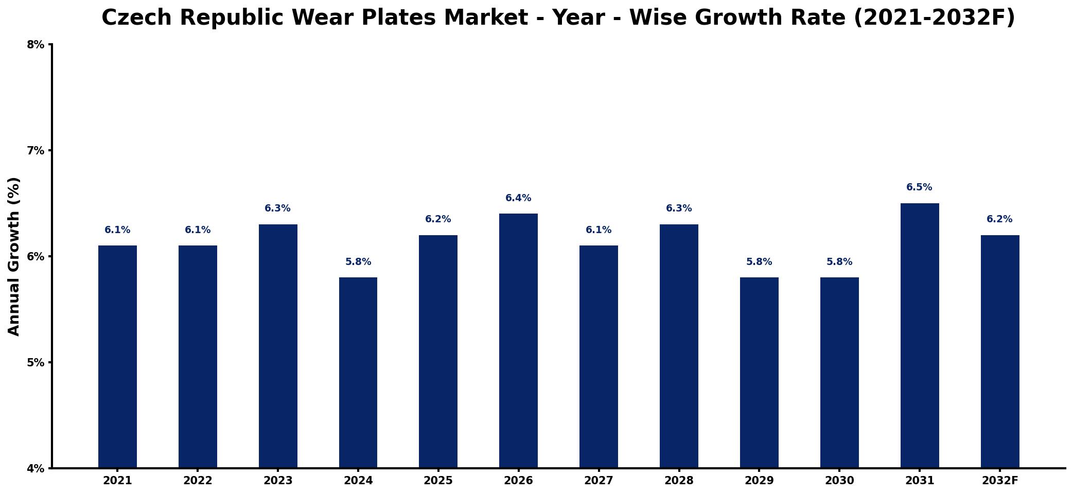 Czech Republic Wear Plates Market Year-wise Growth Rate and Key Drivers