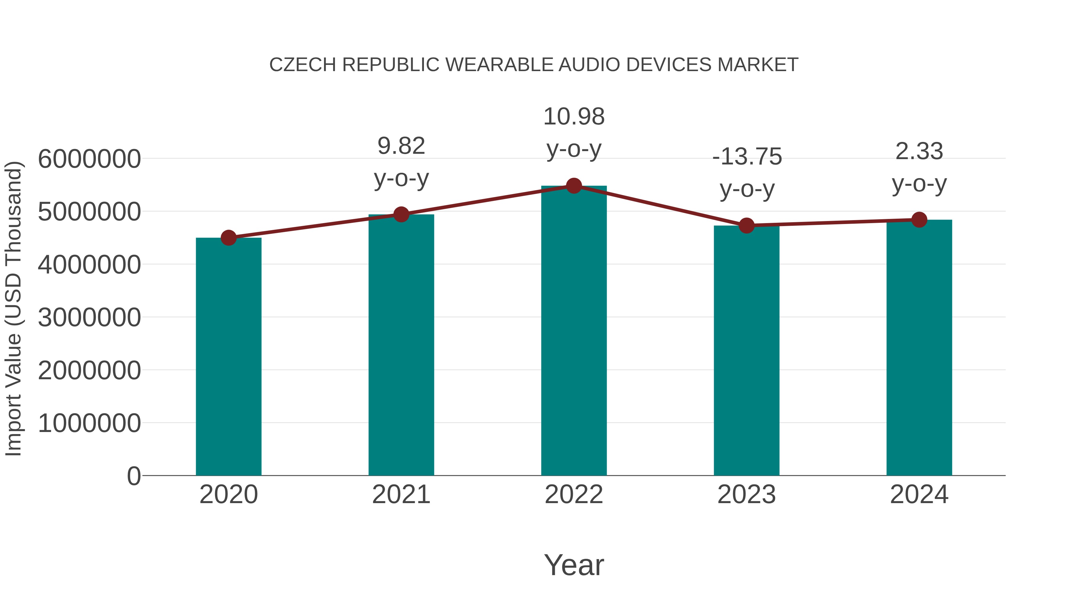  Czech Republic Wearable Audio Devices Market: Import Trend Analysis