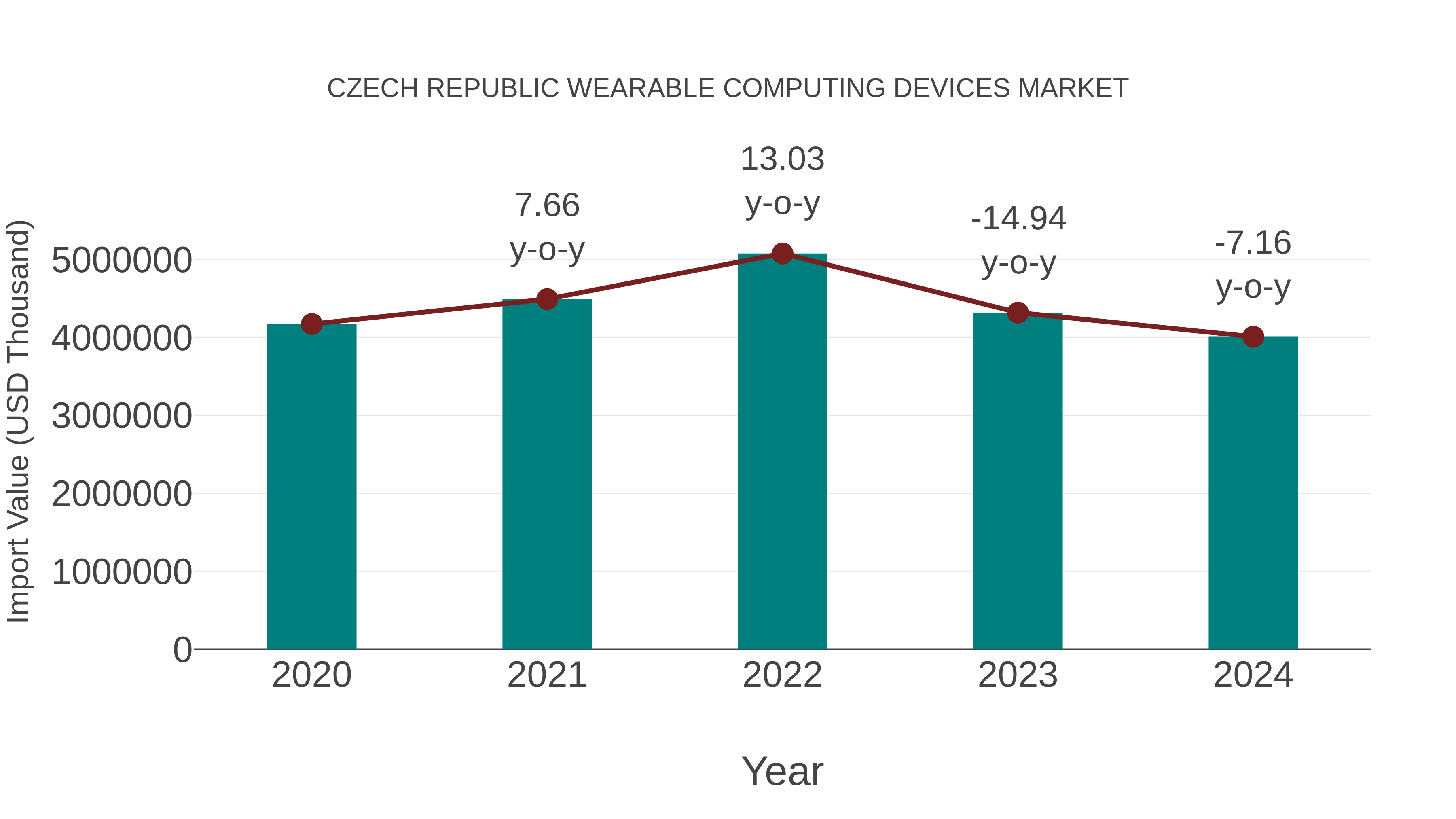  Czech Republic Wearable Computing Devices Market: Import Trend Analysis