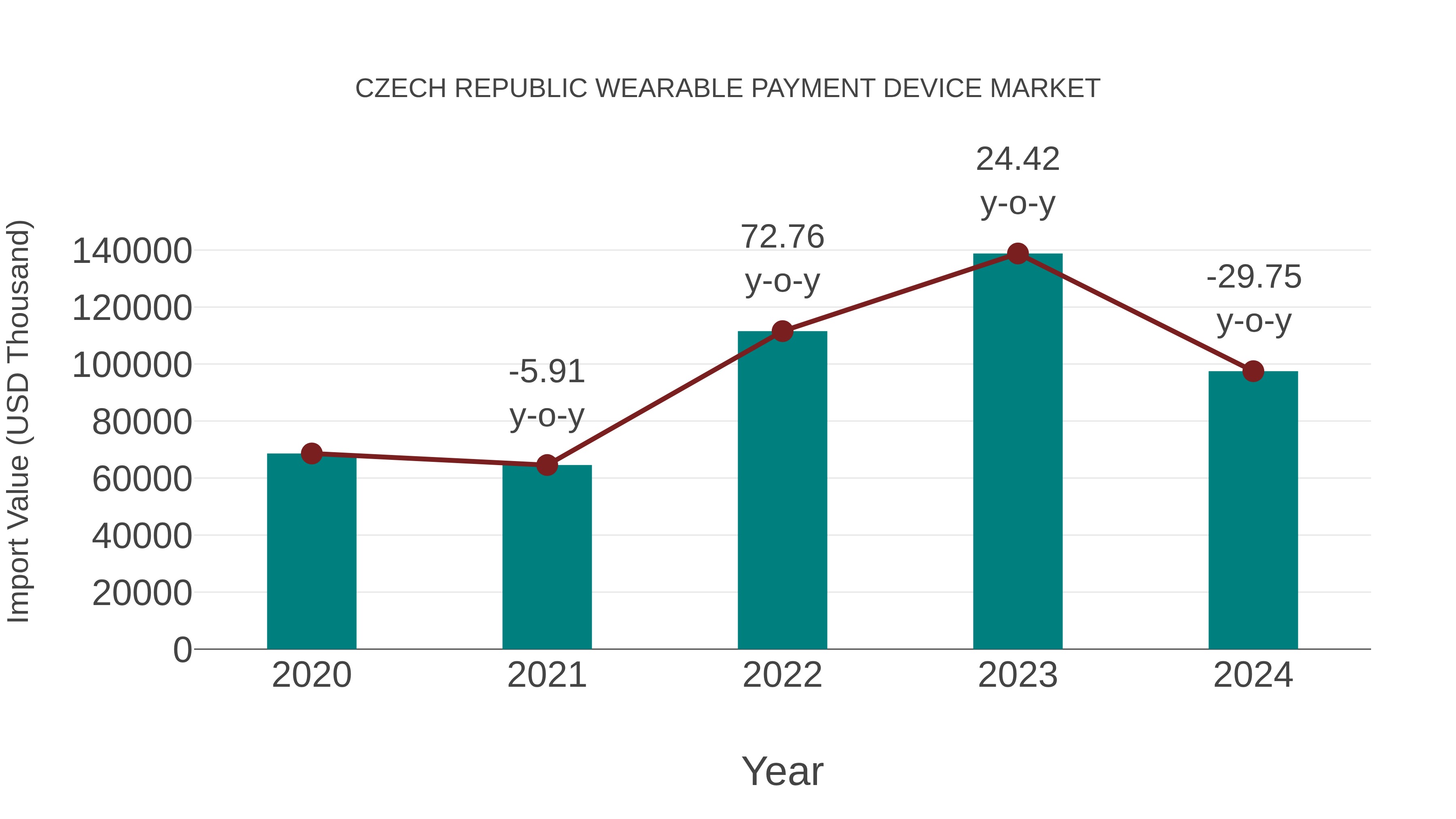  Czech Republic Wearable Payment Device Market: Import Trend Analysis