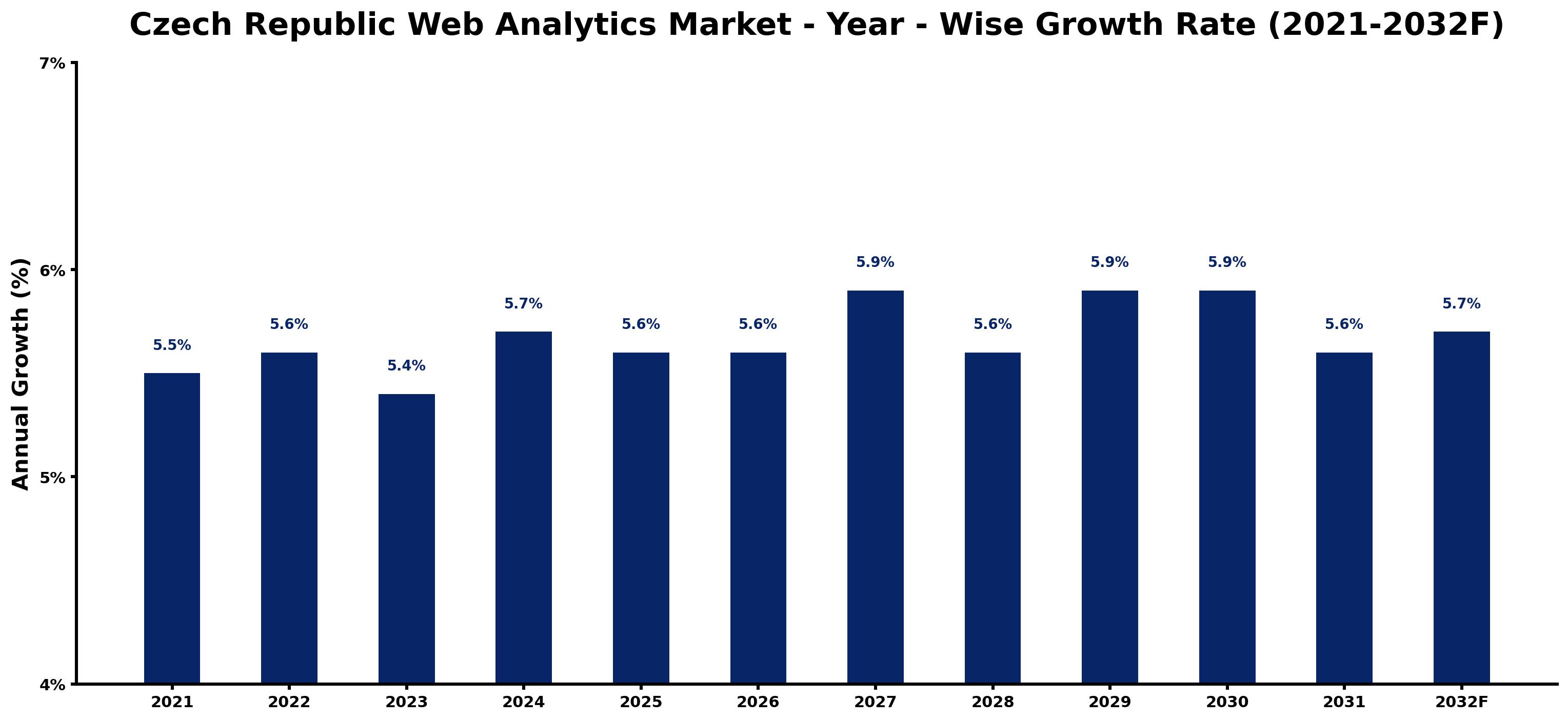 Czech Republic Web Analytics Market Year-wise Growth Rate and Key Drivers