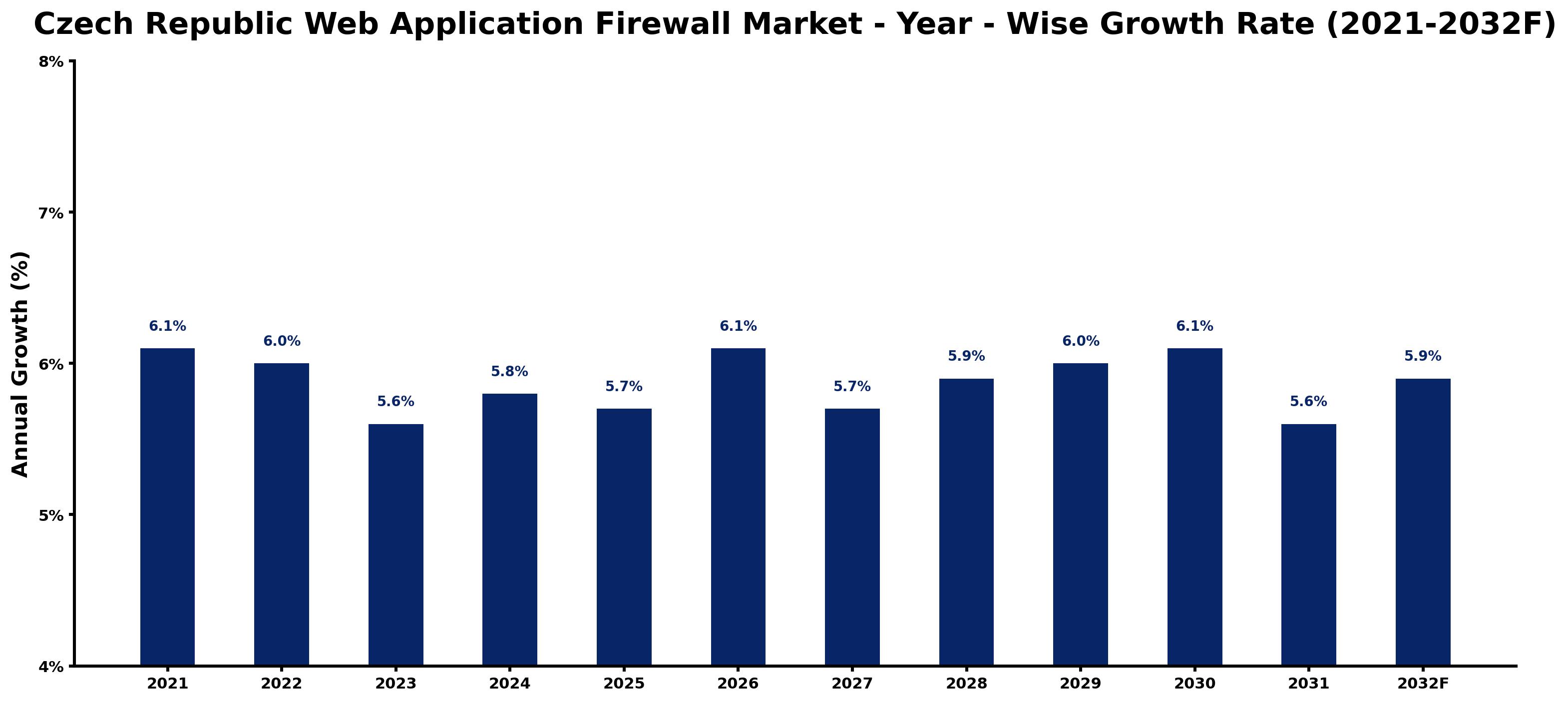 Czech Republic Web Application Firewall Market Year-wise Growth Rate and Key Drivers