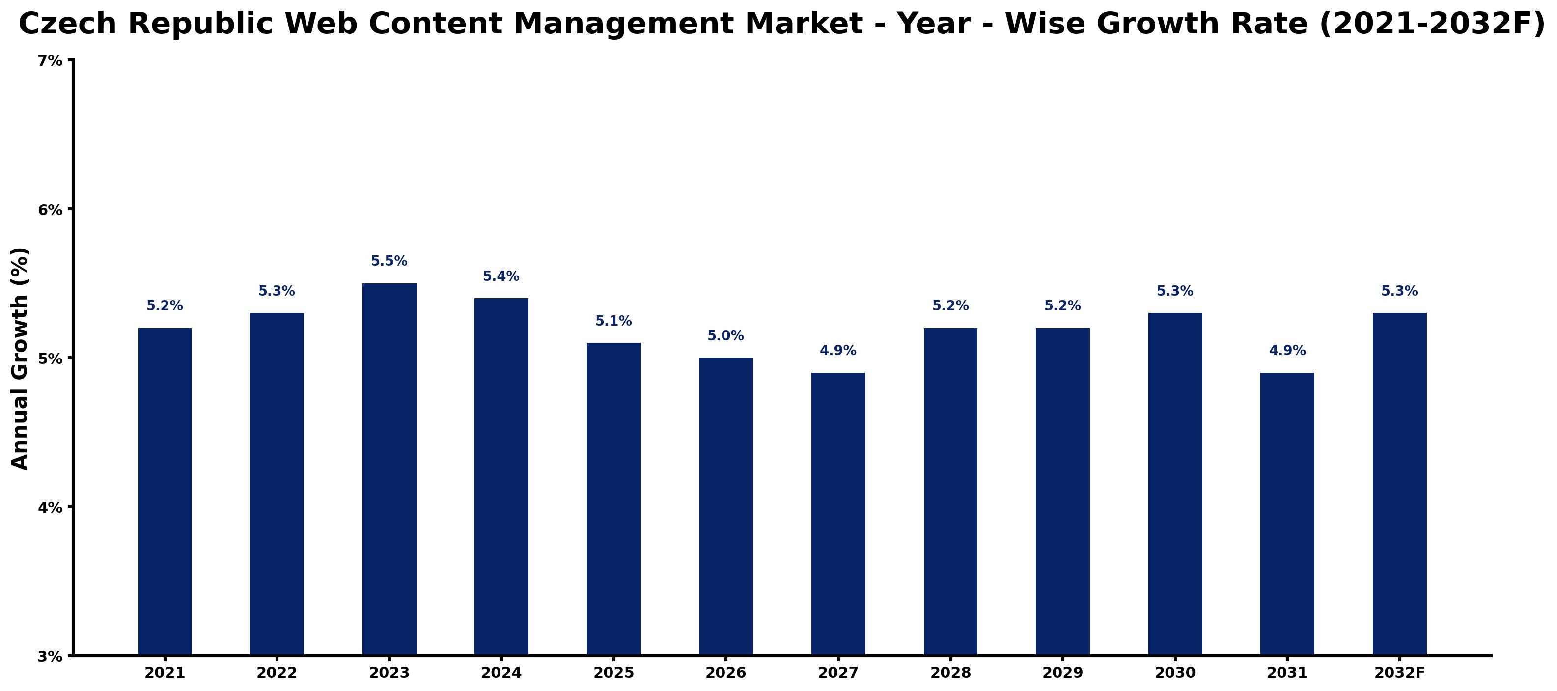 Czech Republic Web Content Management Market Year-wise Growth Rate and Key Drivers