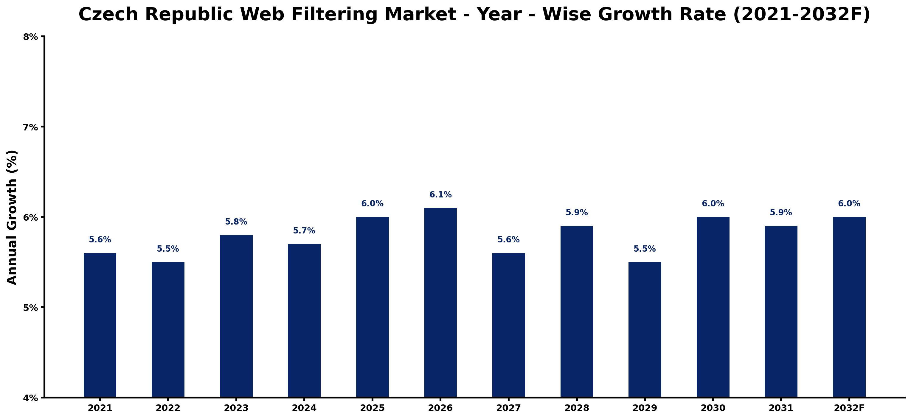 Czech Republic Web Filtering Market Year-wise Growth Rate and Key Drivers