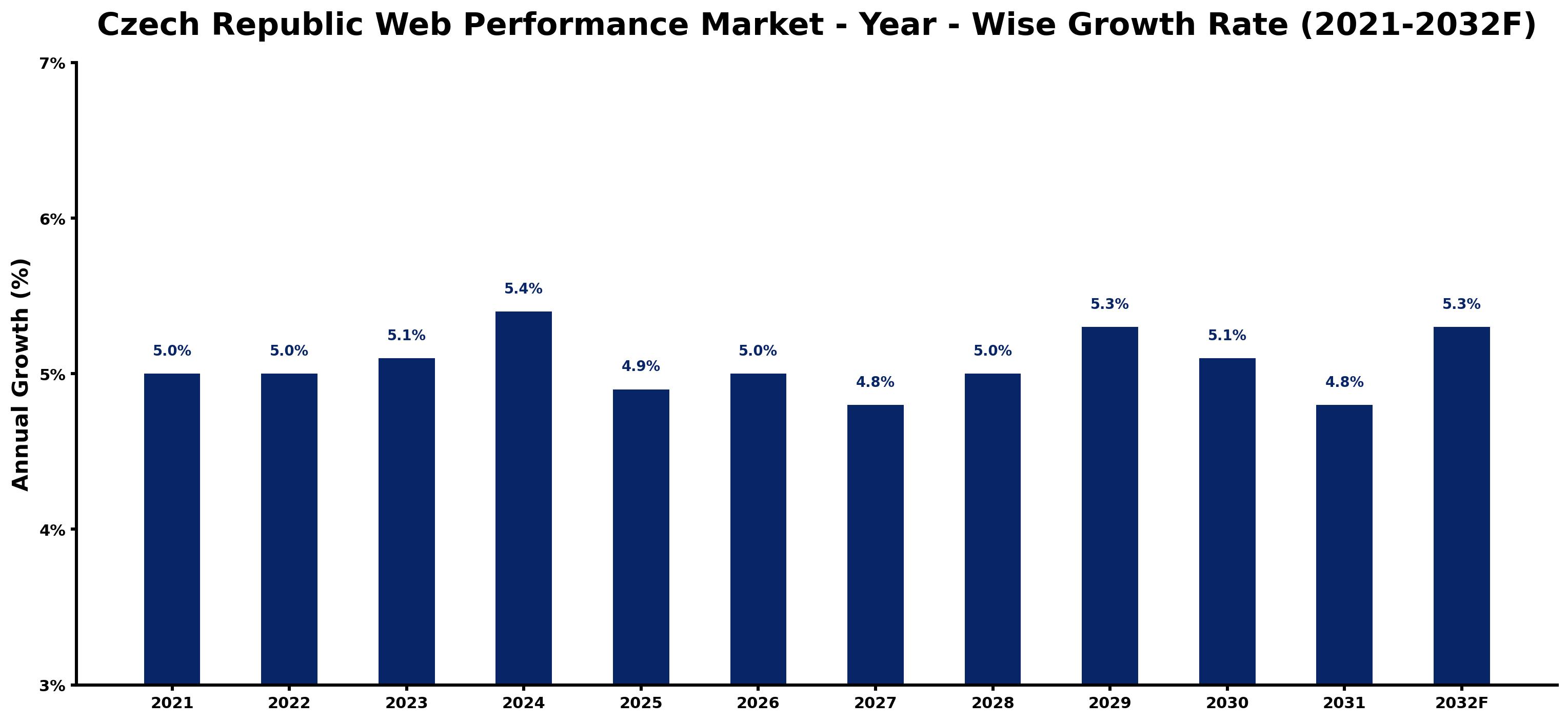 Czech Republic Web Performance Market Year-wise Growth Rate and Key Drivers