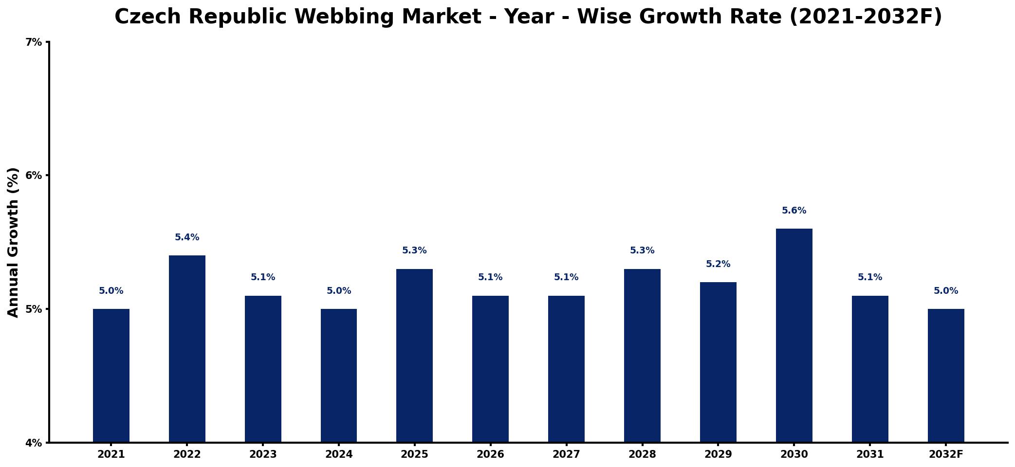 Czech Republic Webbing Market Year-wise Growth Rate and Key Drivers