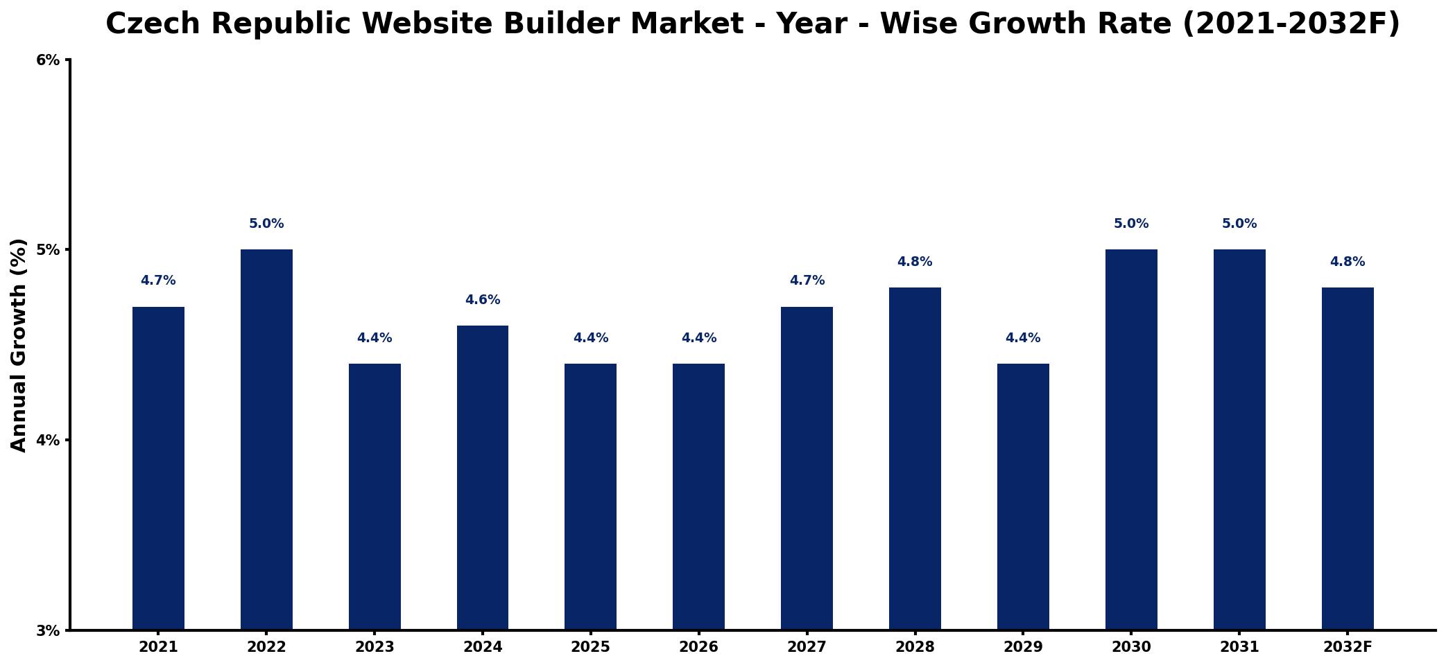 Czech Republic Website Builder Market Year-wise Growth Rate and Key Drivers