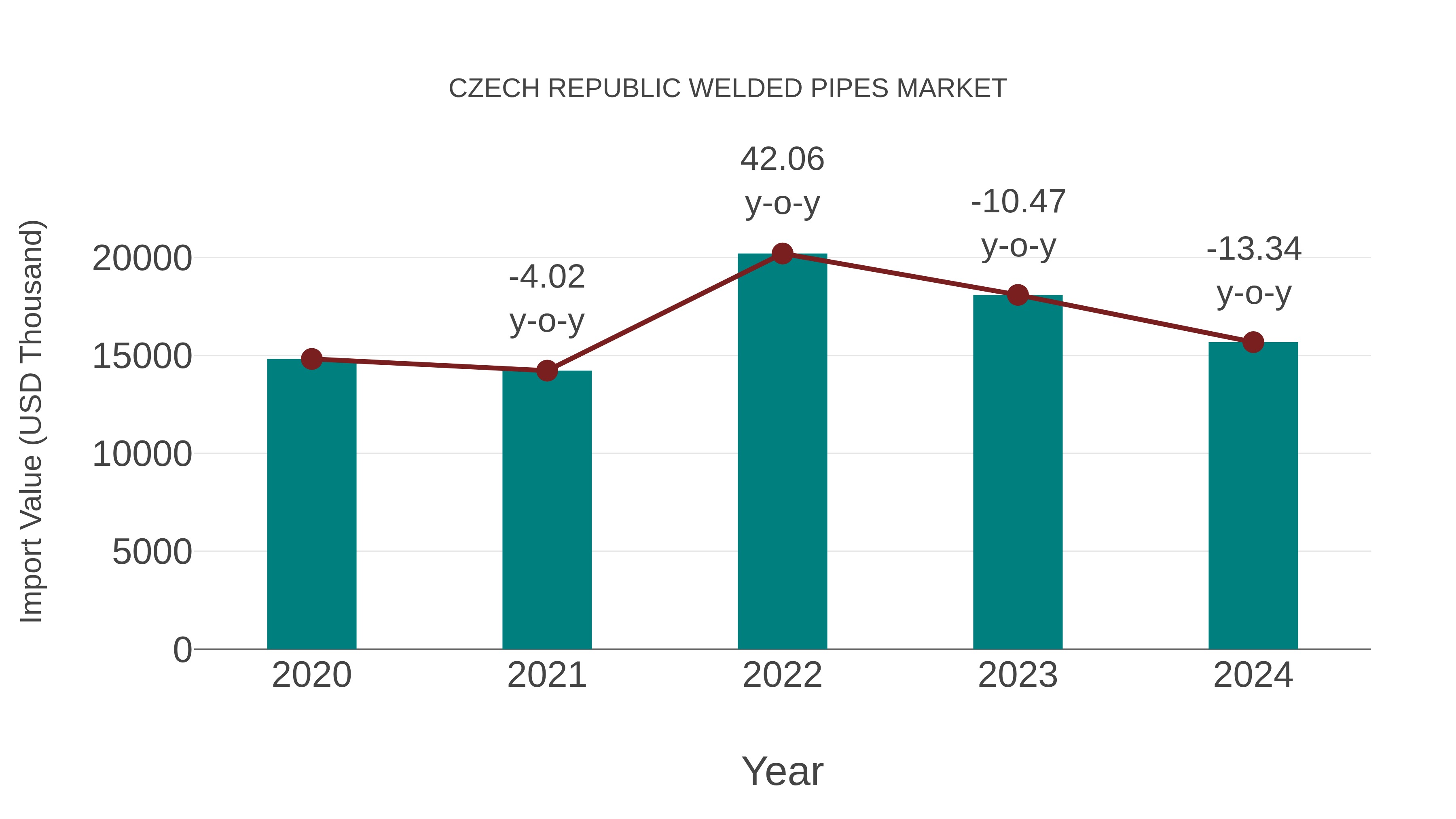 Czech Republic Welded Pipes Market: Import Trend Analysis