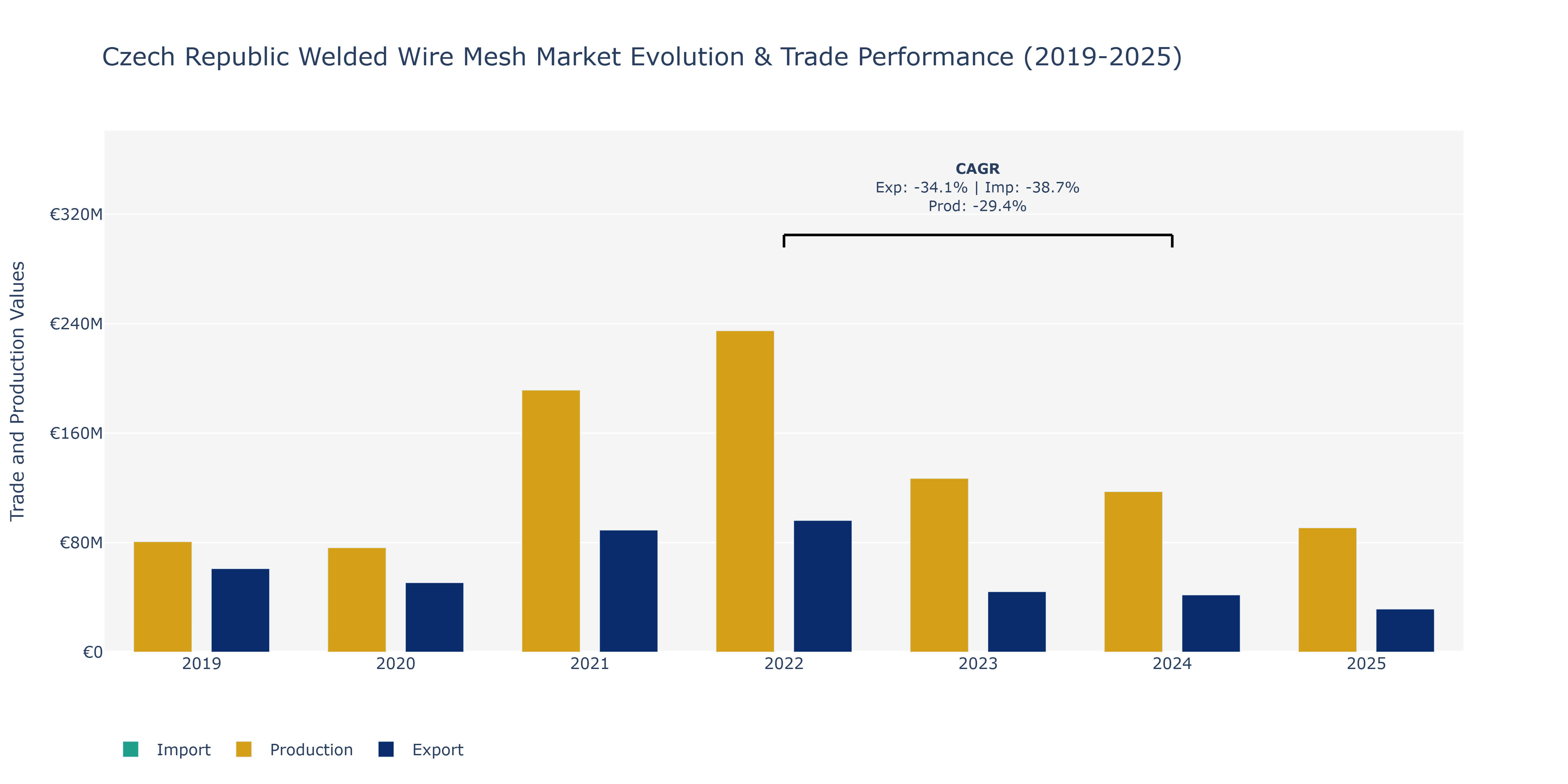 Czech Republic Welded Wire Mesh Market: Production & Trade Performance (2019-2025) Size