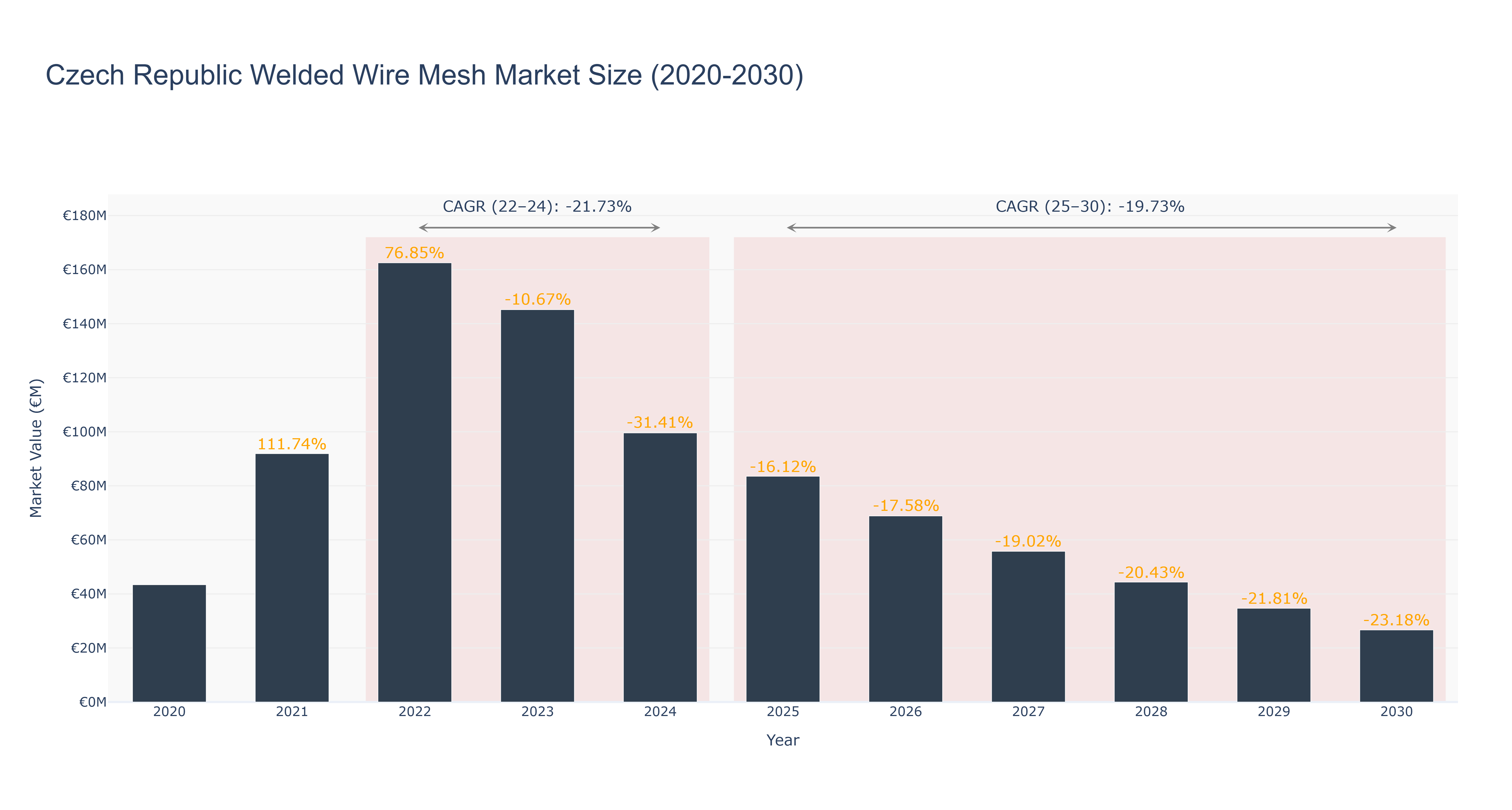 Czech Republic Welded Wire Mesh Market Size (2020-2030) Size