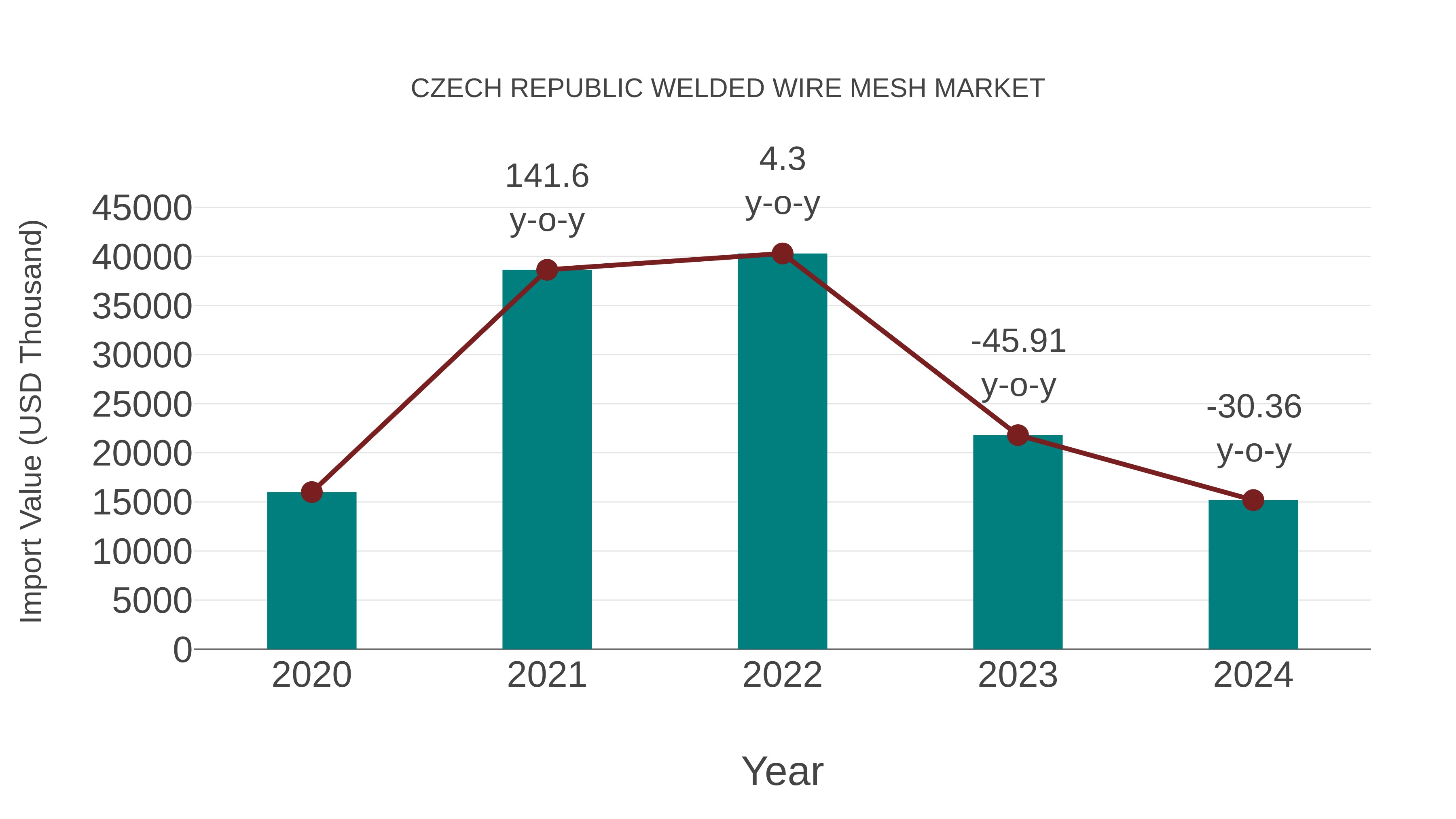  Czech Republic Welded Wire Mesh Market: Import Trend Analysis