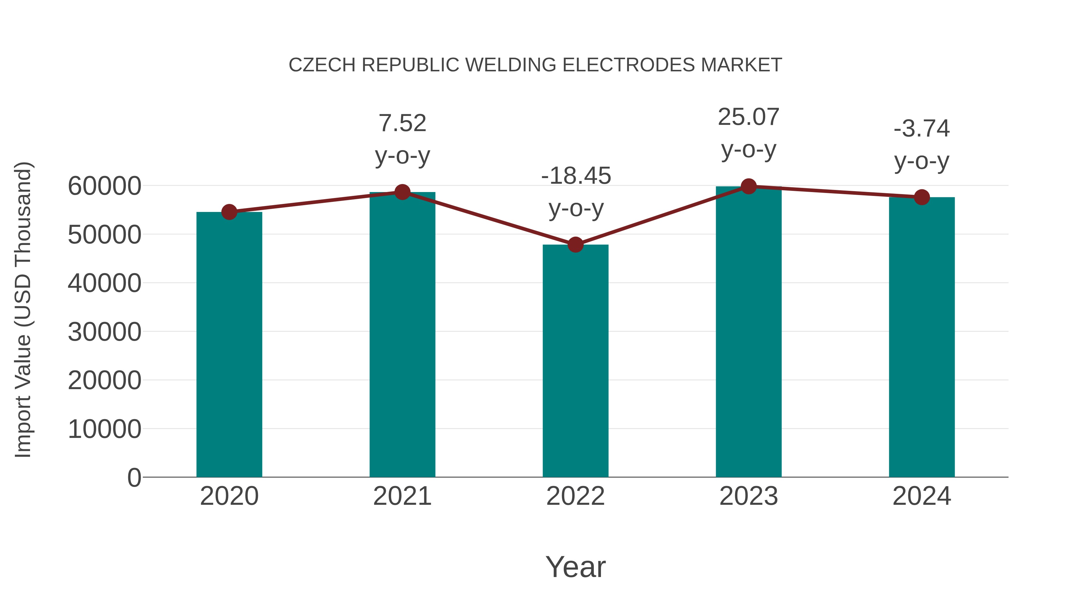 Czech Republic Welding Electrodes Market: Import Trend Analysis