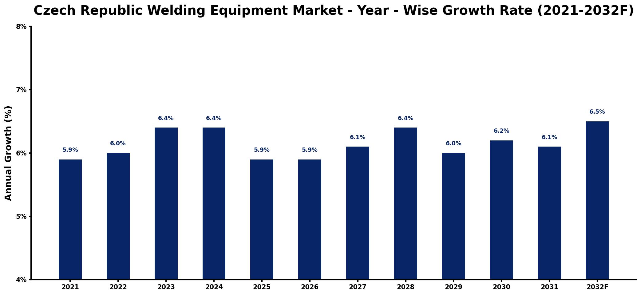 Czech Republic Welding Equipment Market Year-wise Growth Rate and Key Drivers