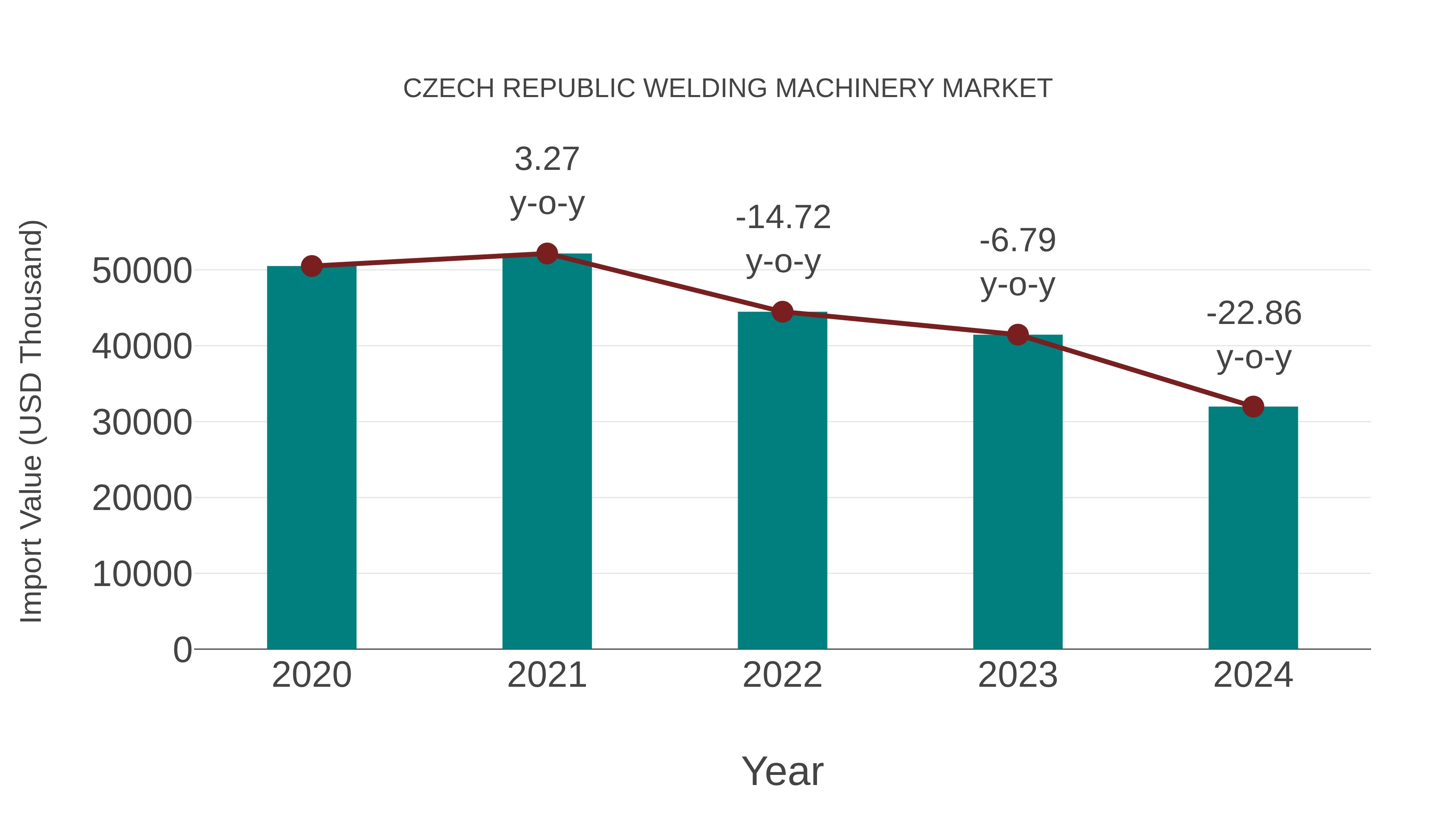  Czech Republic Welding Machinery Market: Import Trend Analysis
