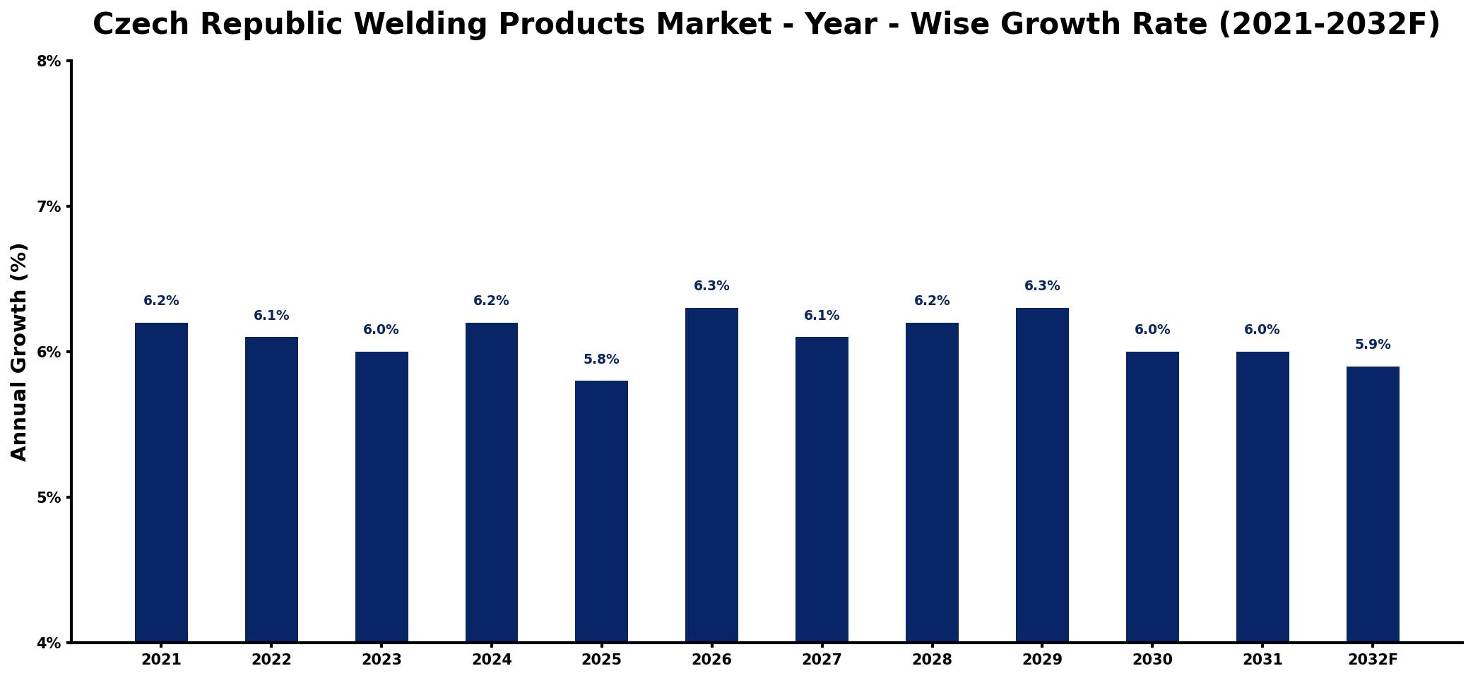 Czech Republic Welding Products Market Year-wise Growth Rate and Key Drivers