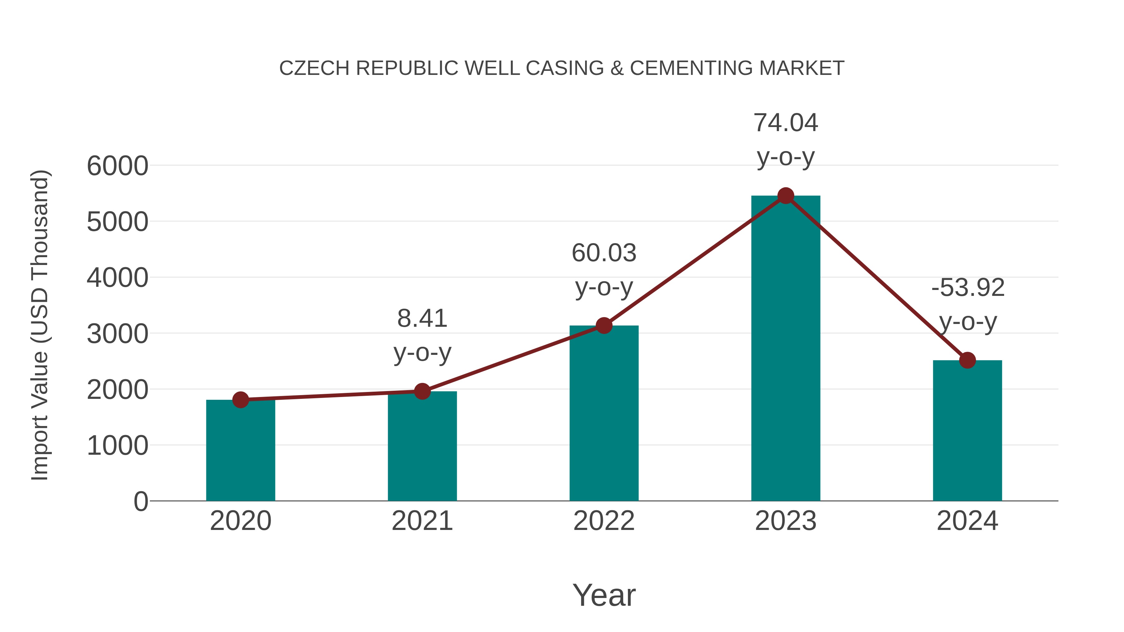  Czech Republic Well Casing & Cementing Market: Import Trend Analysis
