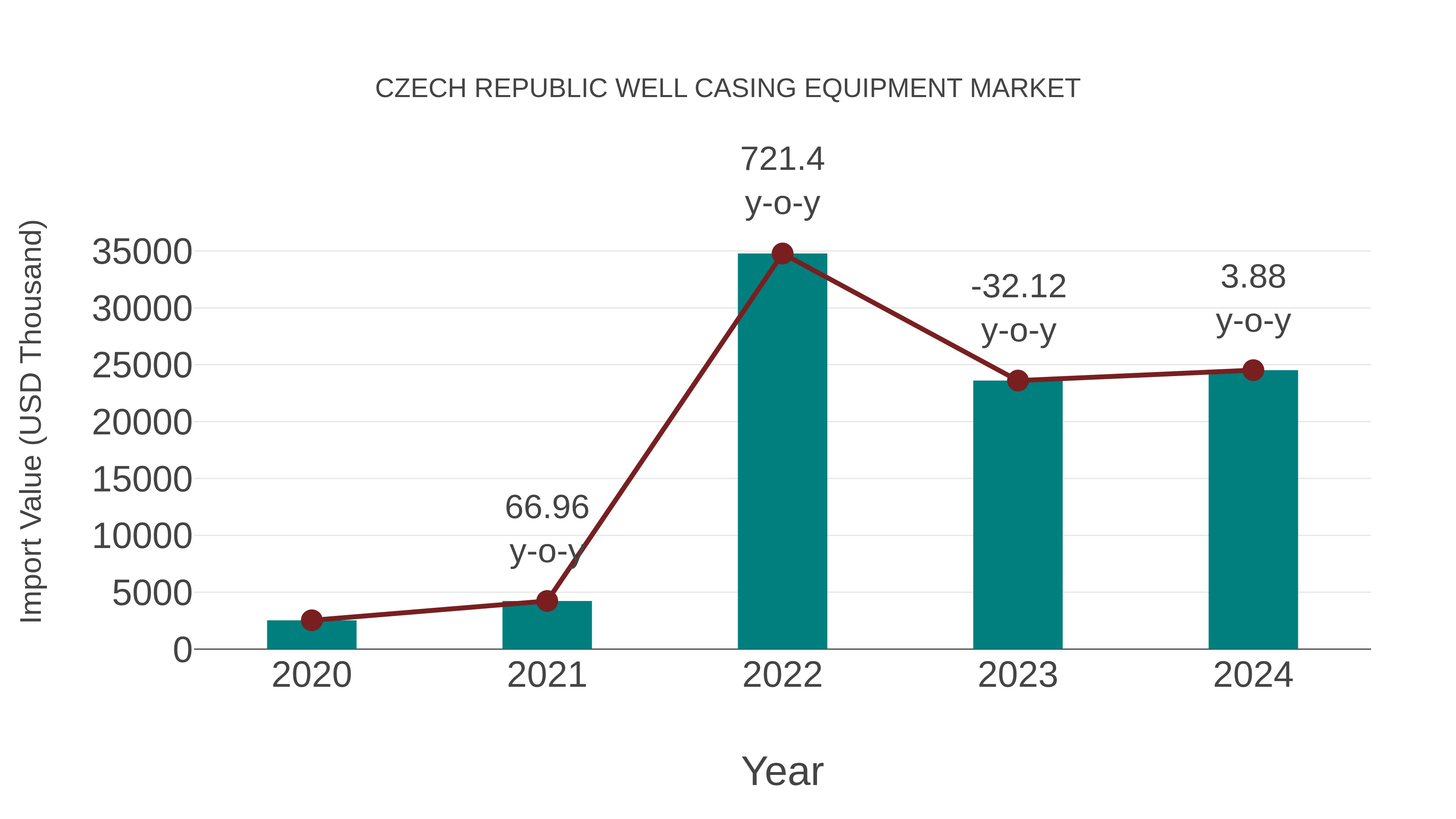  Czech Republic Well Casing Equipment Market: Import Trend Analysis