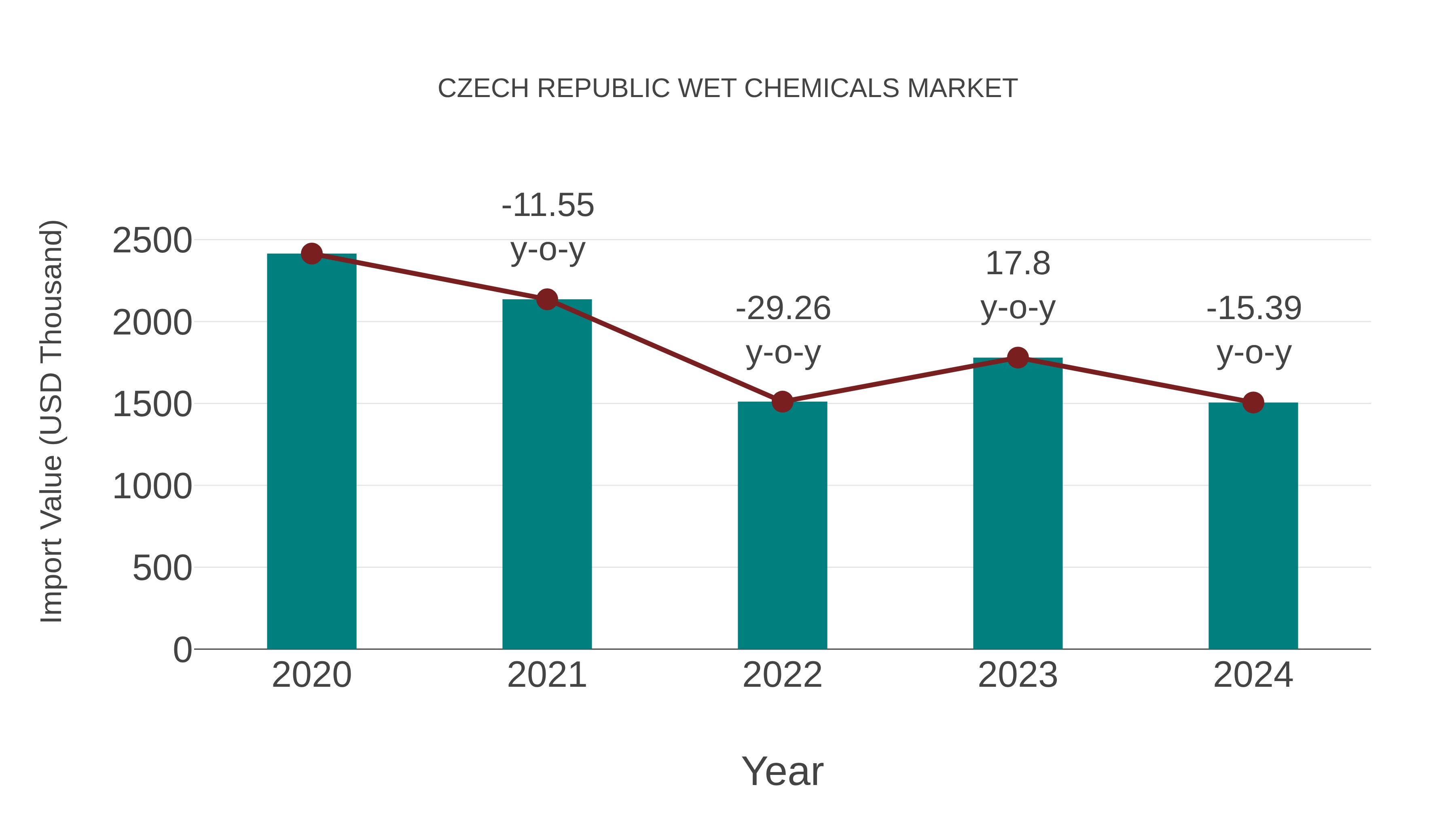 Czech Republic Wet Chemicals Market: Import Trend Analysis