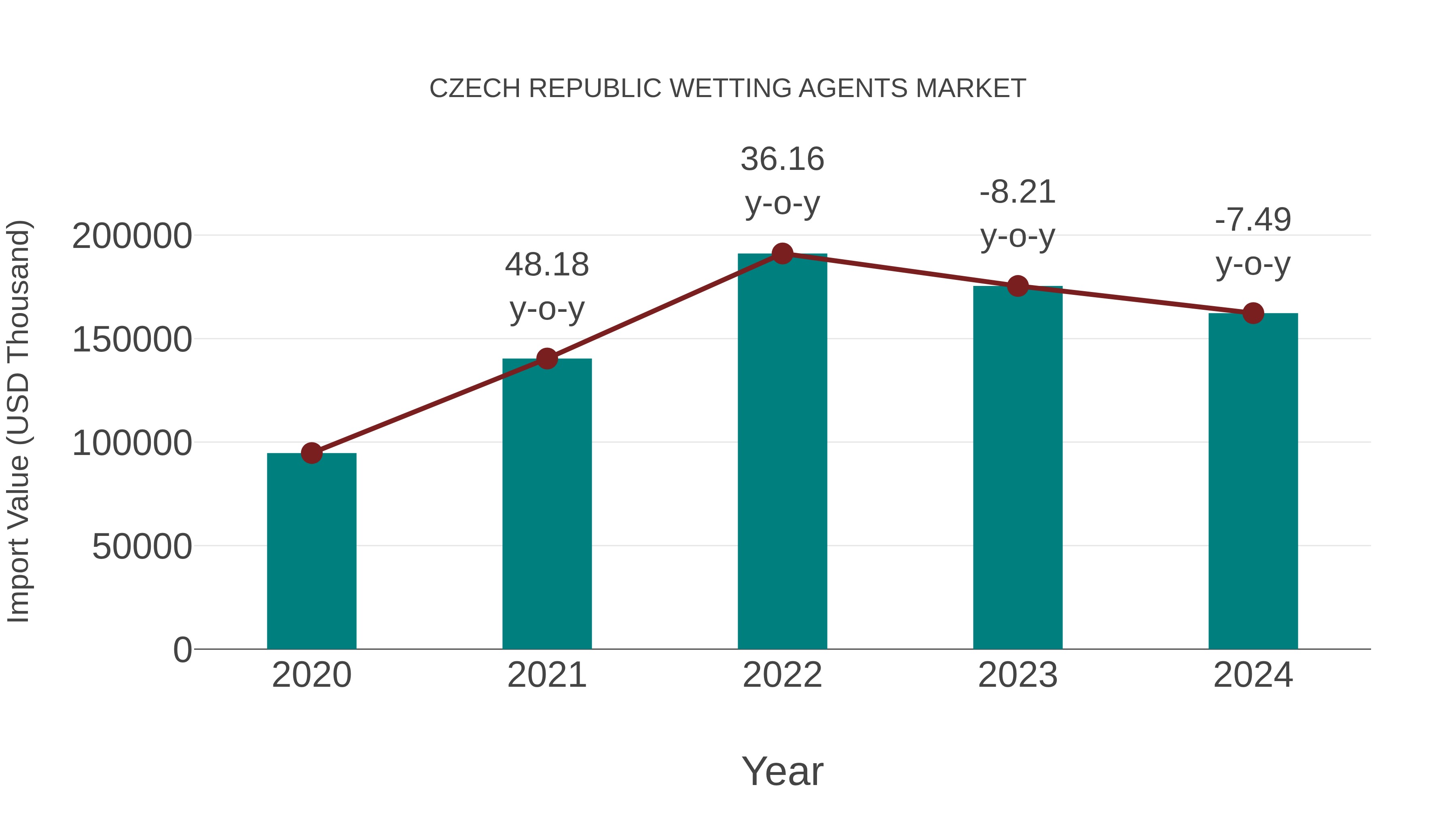  Czech Republic Wetting Agents Market: Import Trend Analysis