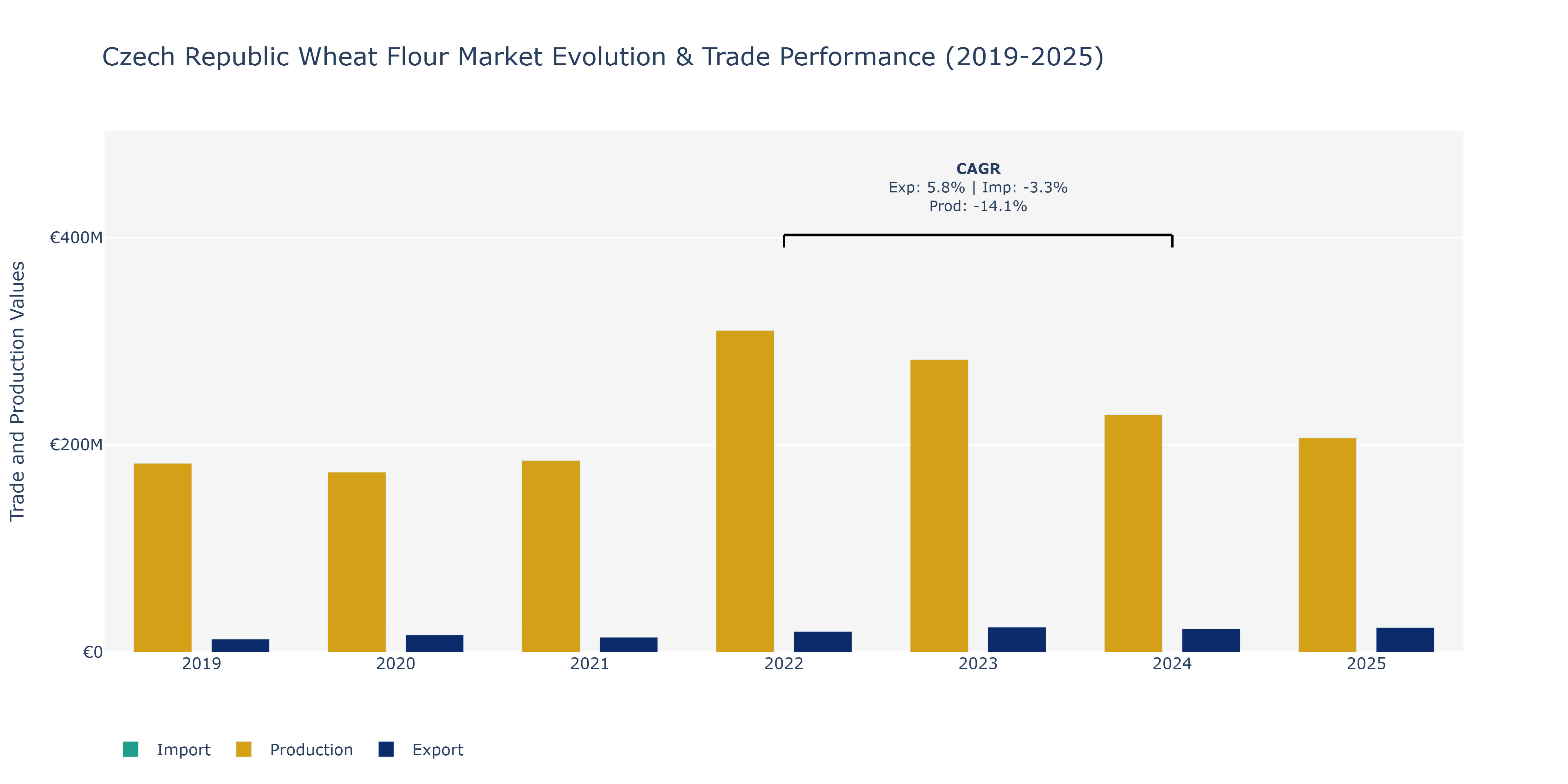 Czech Republic Wheat Flour Market: Production & Trade Performance (2019-2025)