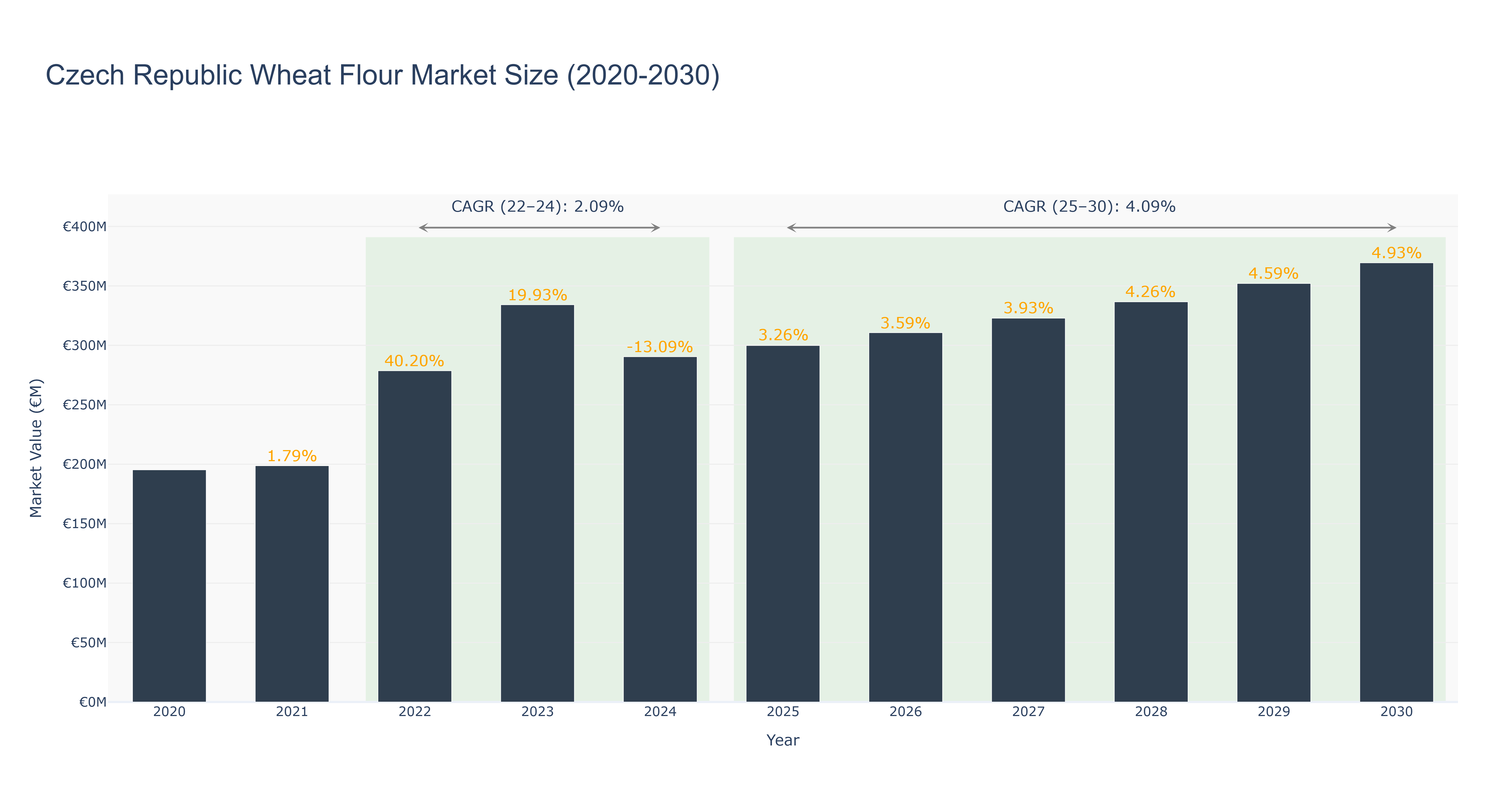 Czech Republic Wheat Flour Market Size (2020-2030)