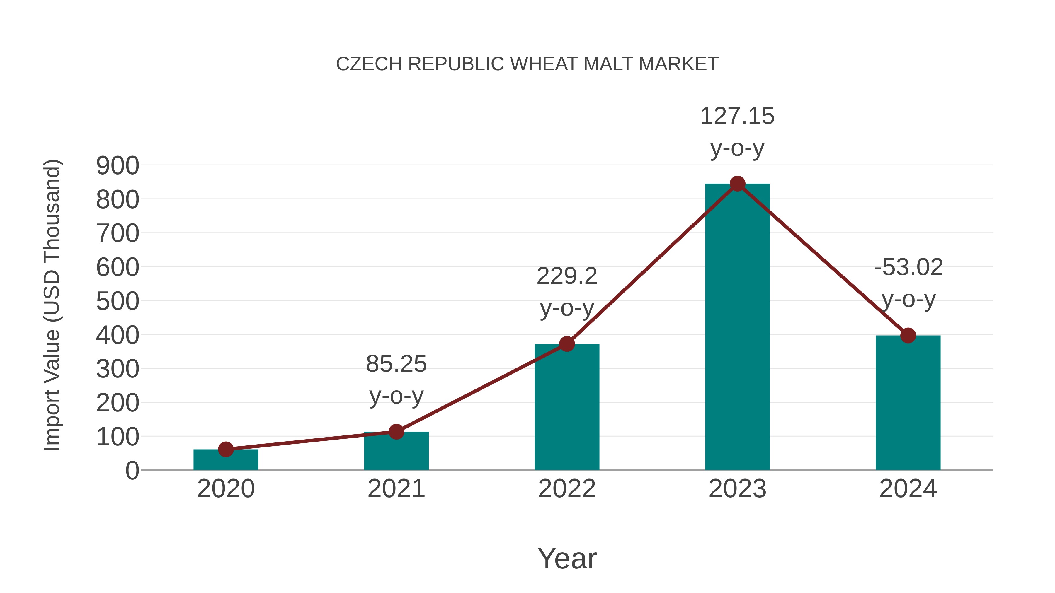 Czech Republic Wheat Malt Market: Import Trend Analysis