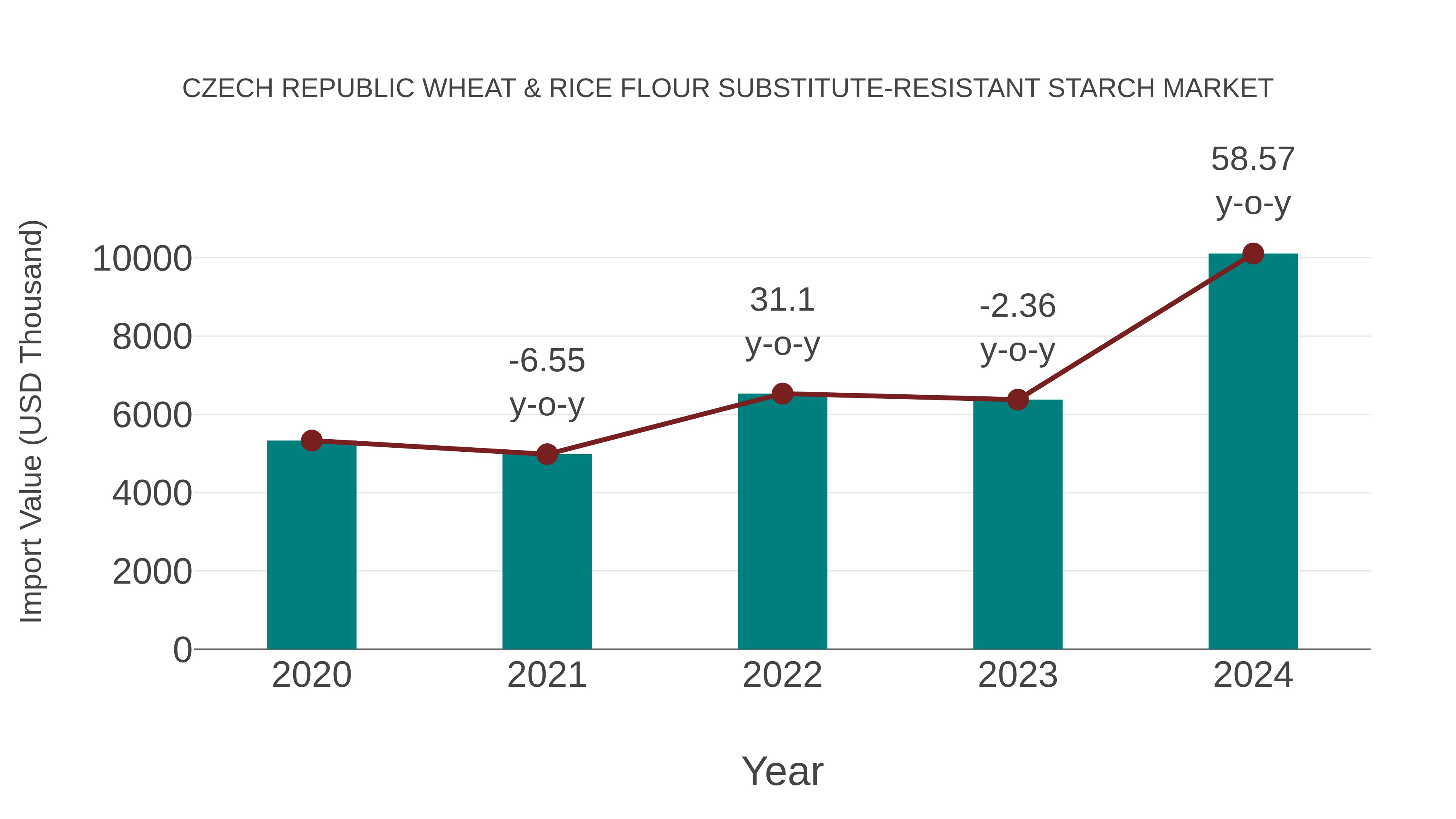  Czech Republic Wheat & Rice Flour Substitute-resistant Starch Market: Import Trend Analysis
