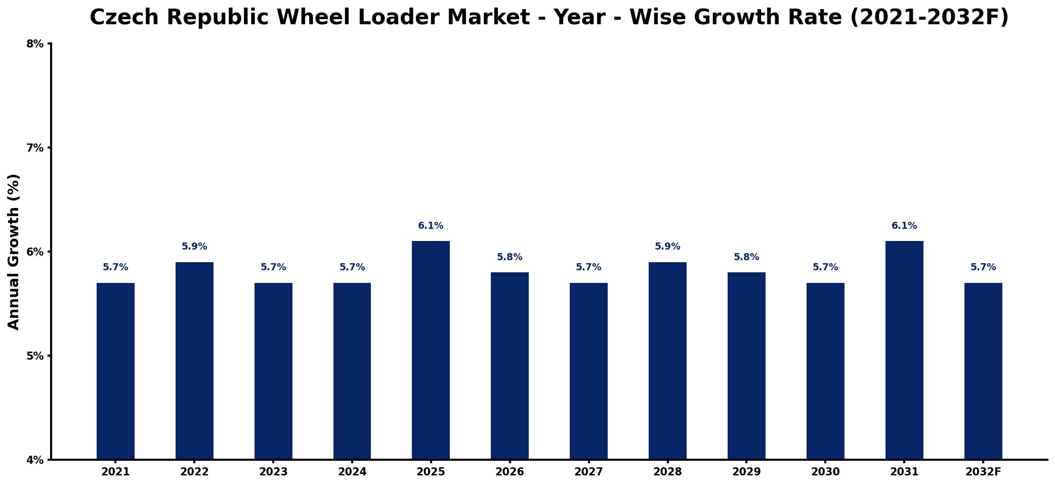 Czech Republic Wheel Loader Market Year-wise Growth Rate and Key Drivers